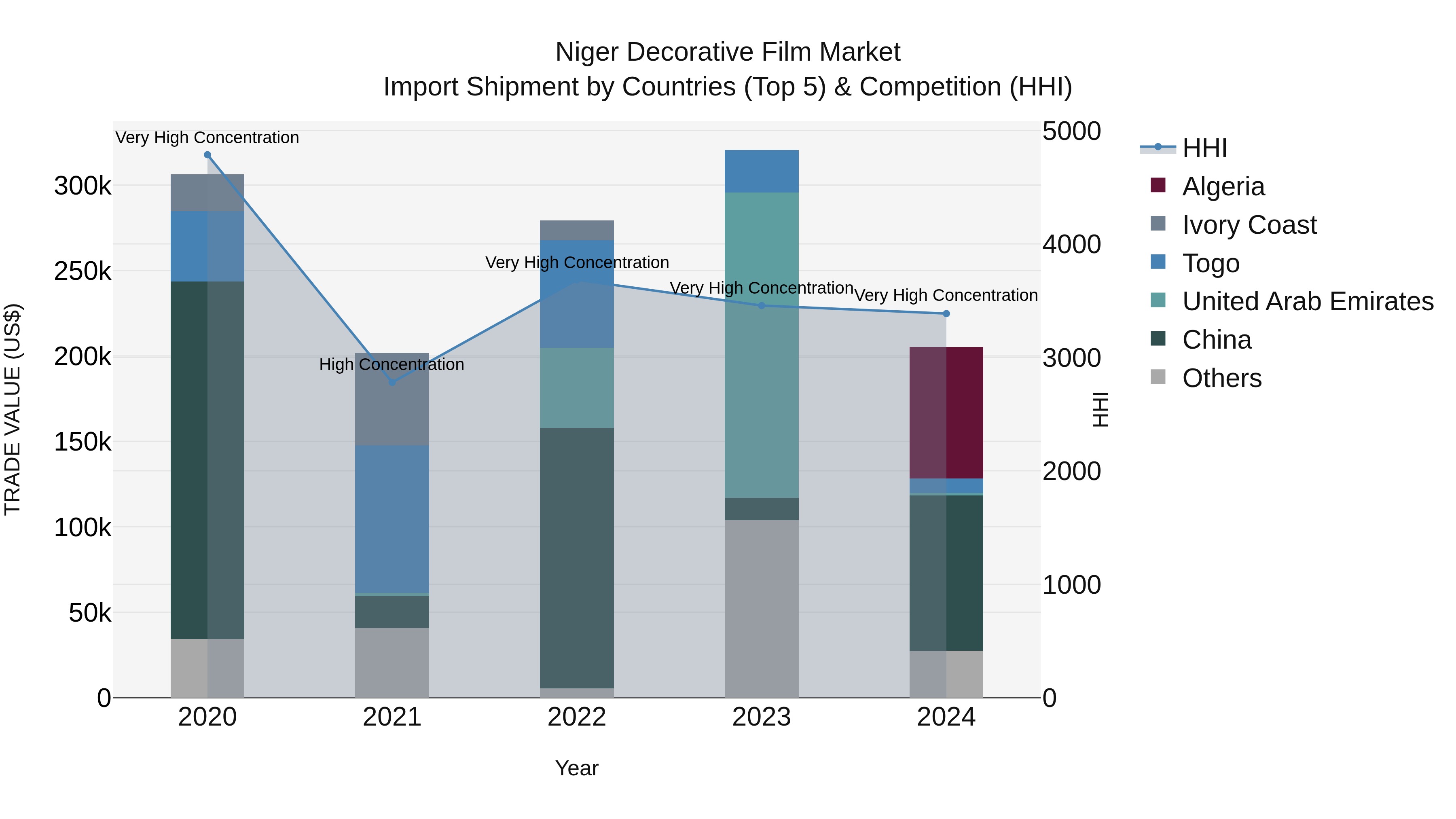 Niger Decorative Film Market: Top 5 Importing Countries and Market Competition (HHI) Analysis