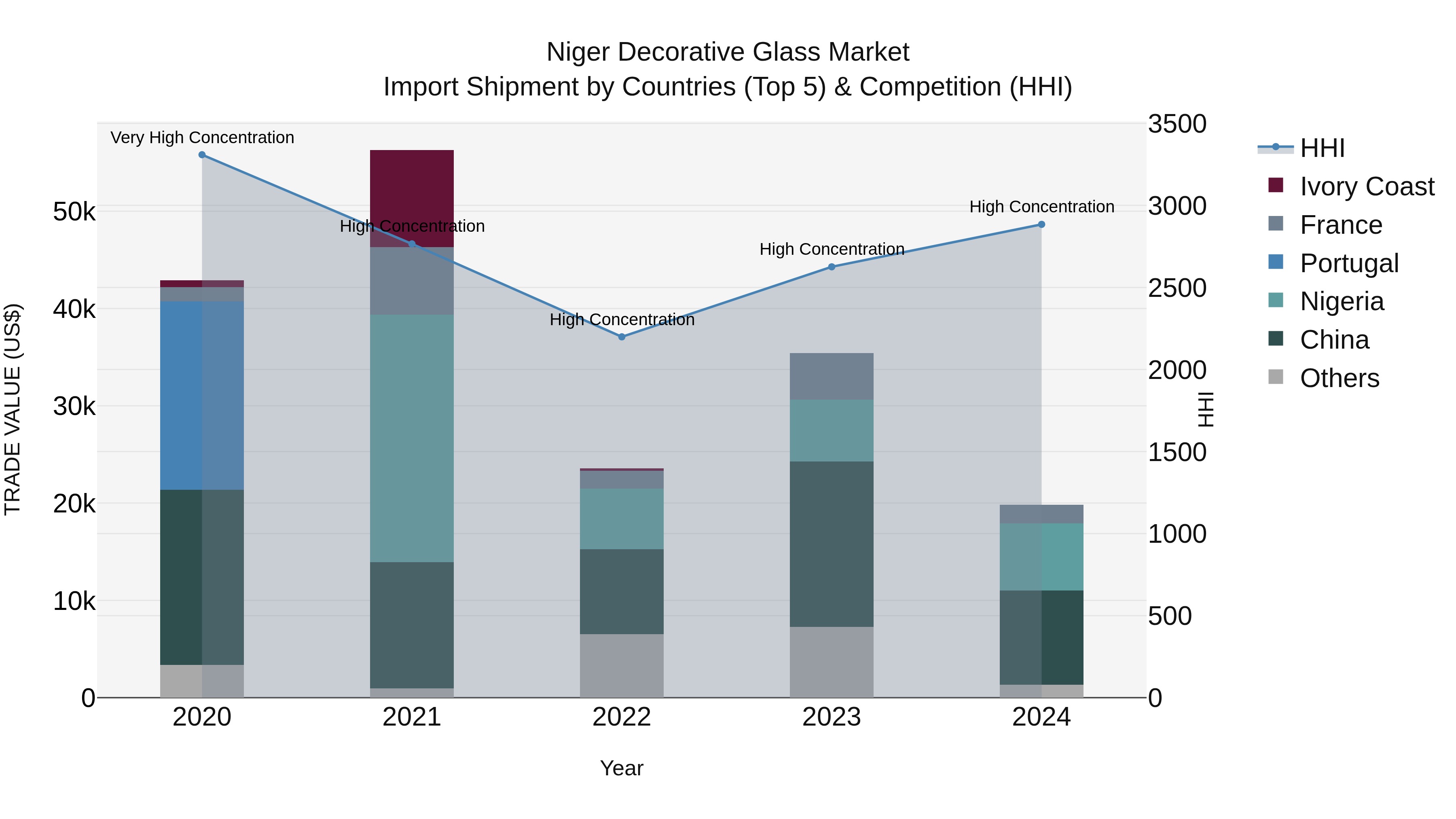 Niger Decorative Glass Market: Top 5 Importing Countries and Market Competition (HHI) Analysis