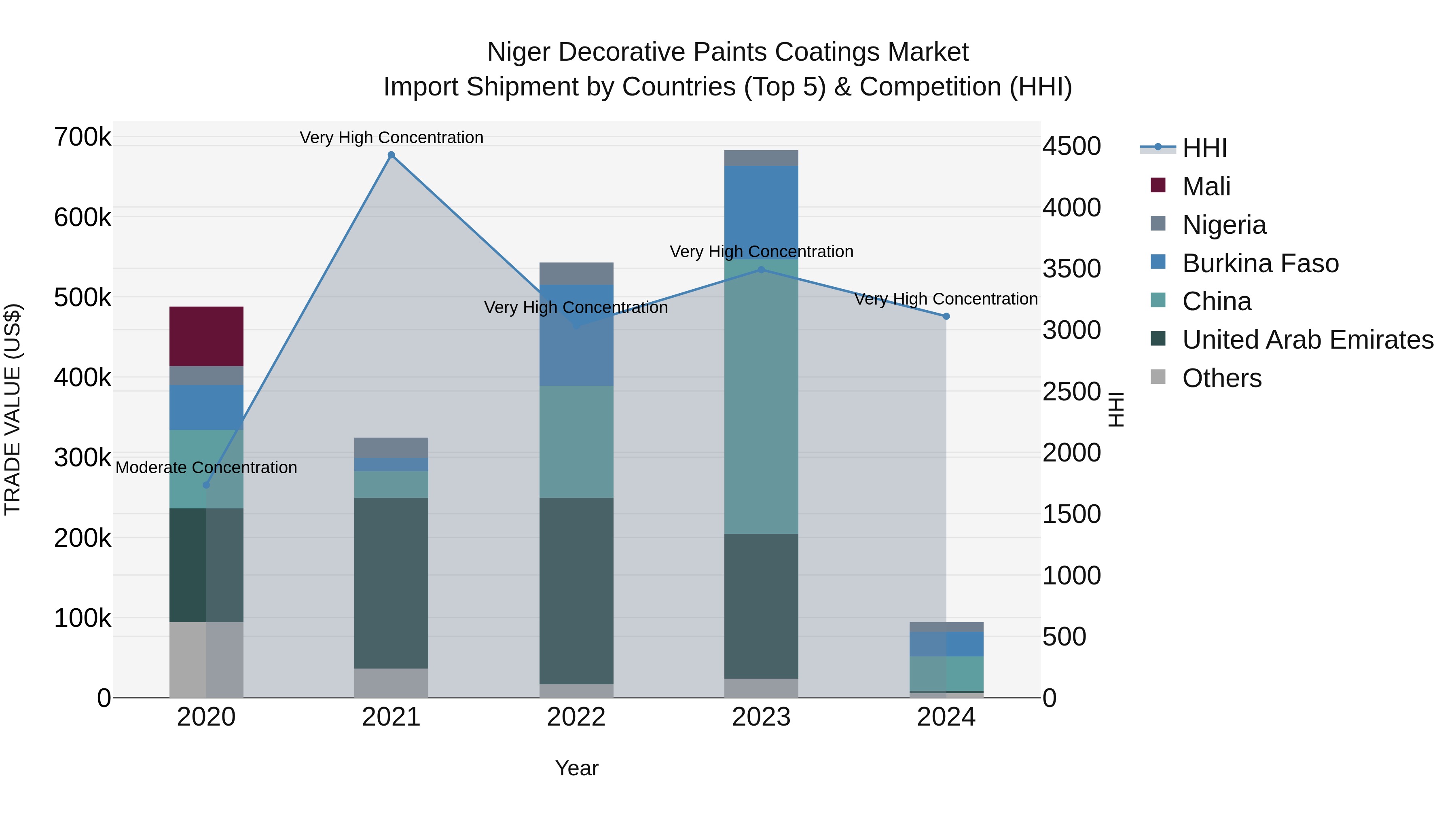Niger Decorative Paints Coatings Market: Top 5 Importing Countries and Market Competition (HHI) Analysis