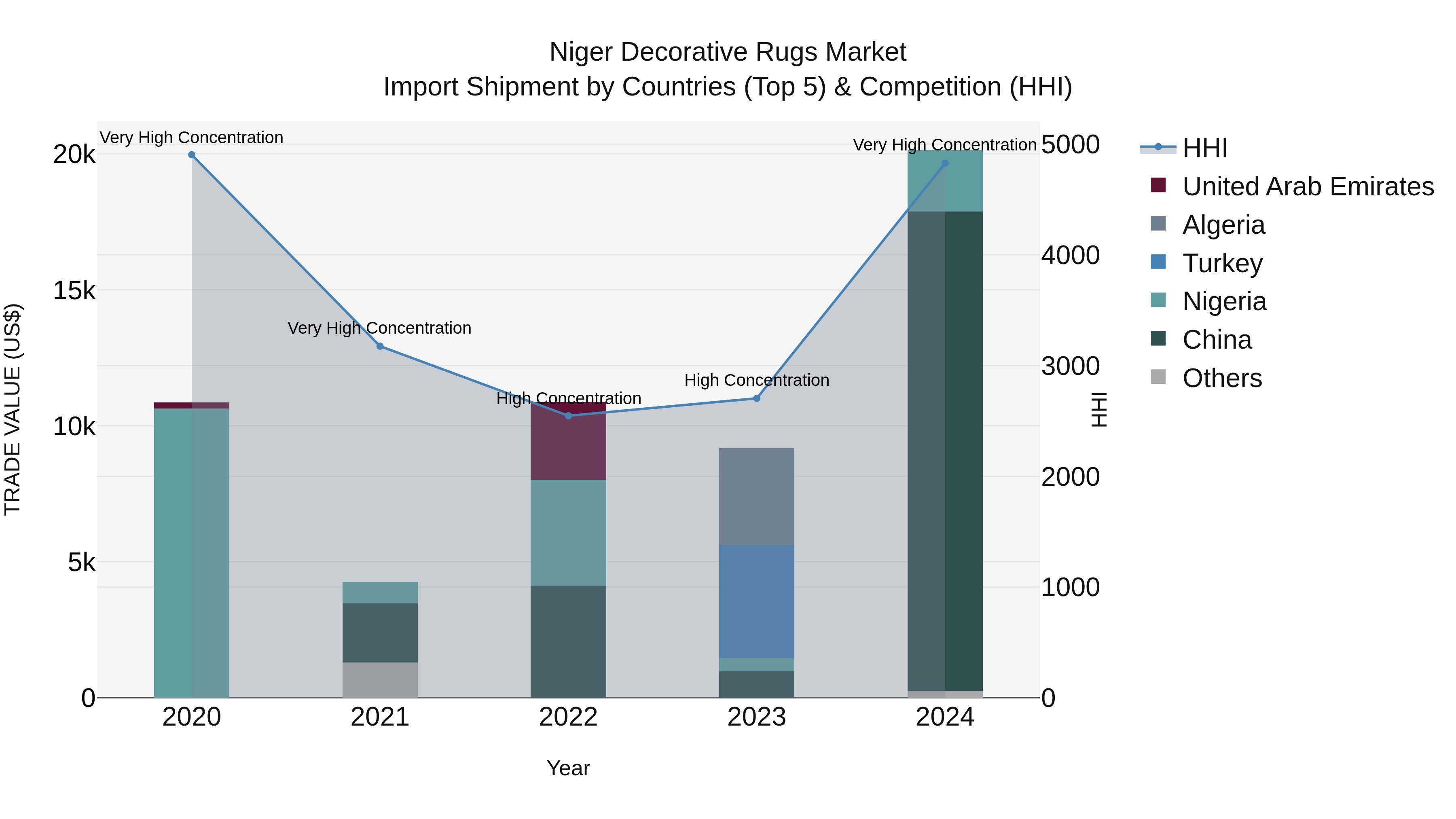 Niger Decorative Rugs Market: Top 5 Importing Countries and Market Competition (HHI) Analysis