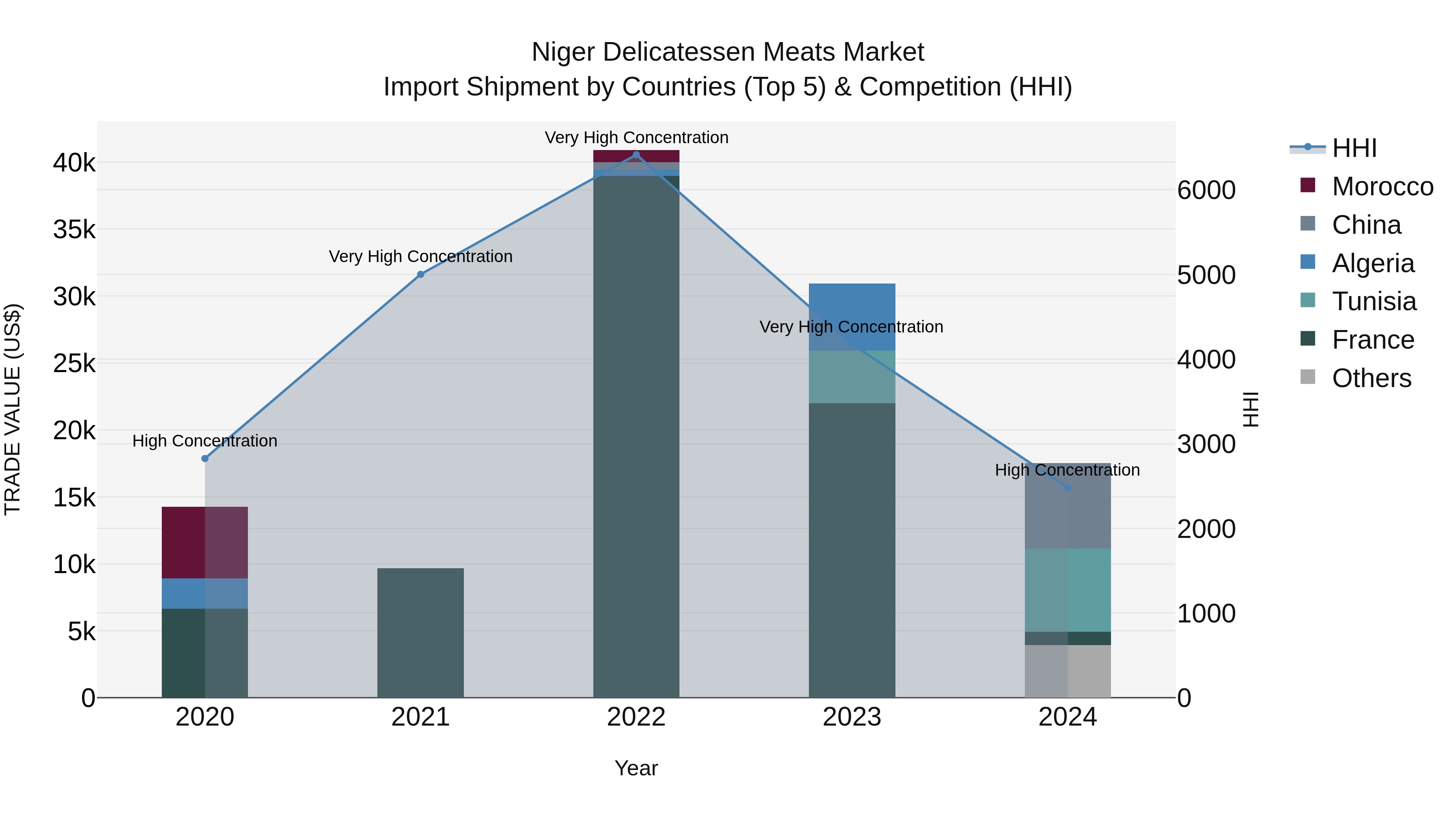 Niger Delicatessen Meats Market: Top 5 Importing Countries and Market Competition (HHI) Analysis