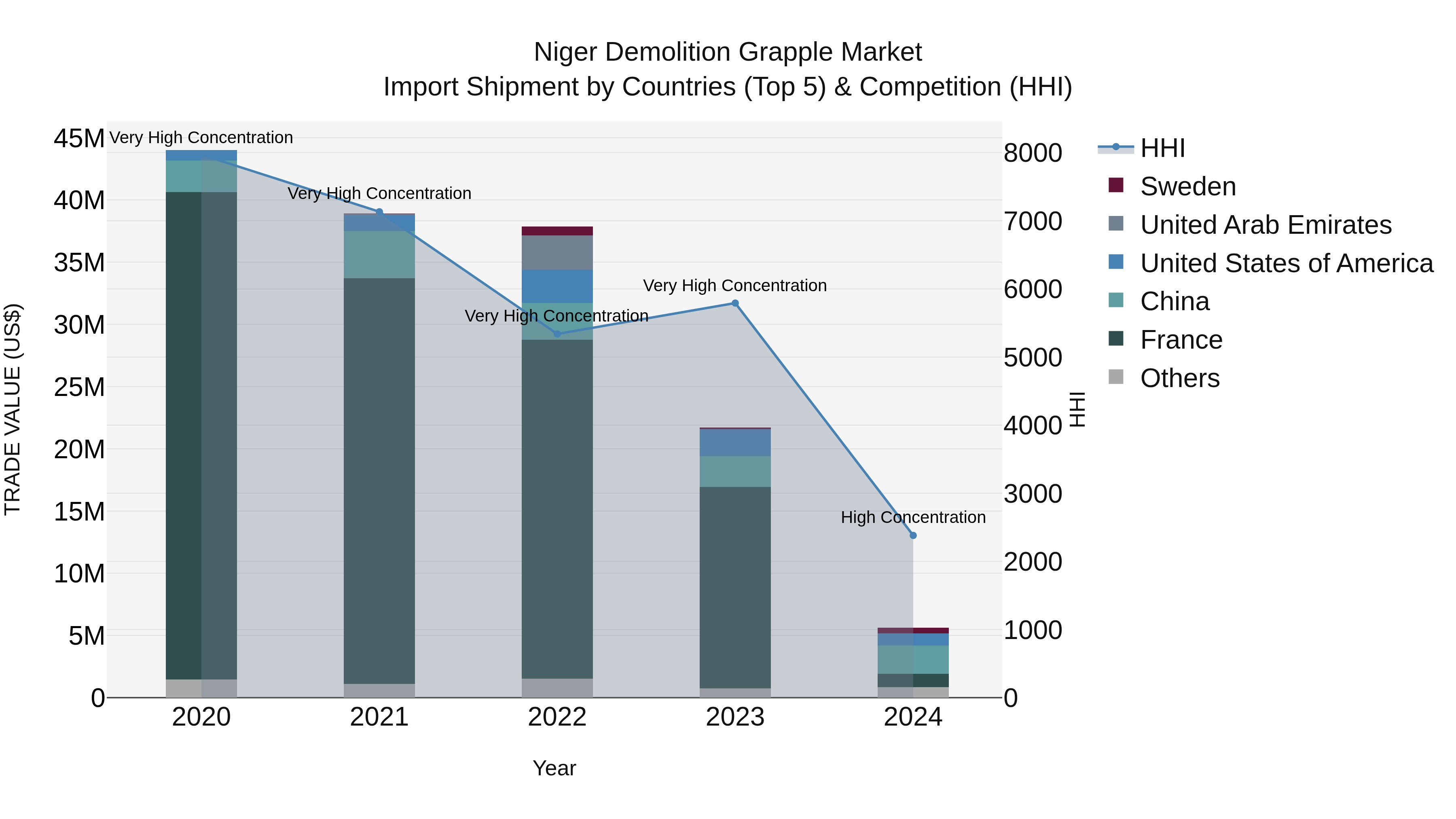 Niger Demolition Grapple Market: Top 5 Importing Countries and Market Competition (HHI) Analysis