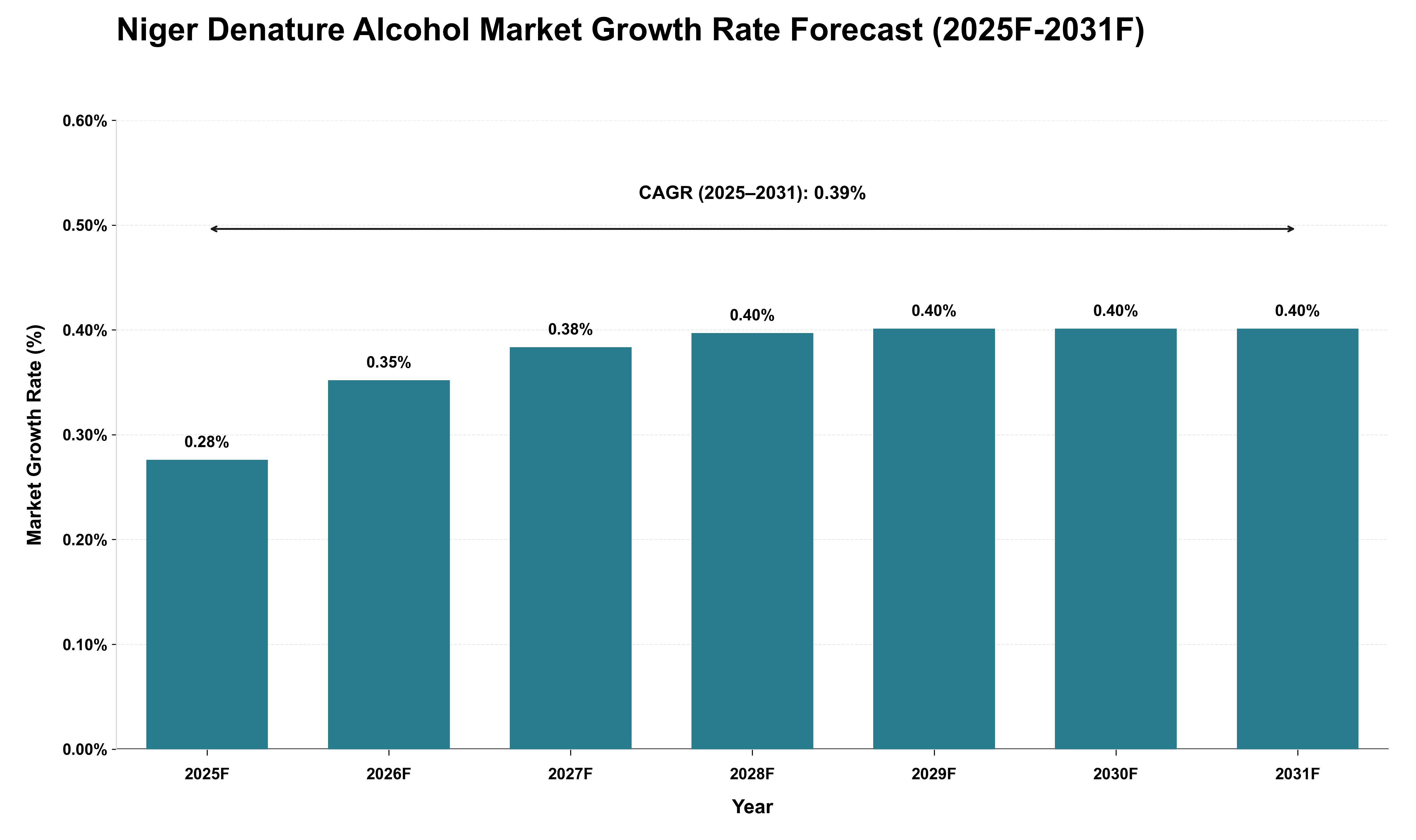 Niger Denature Alcohol Market Growth Rate Analysis (2025 - 2031)