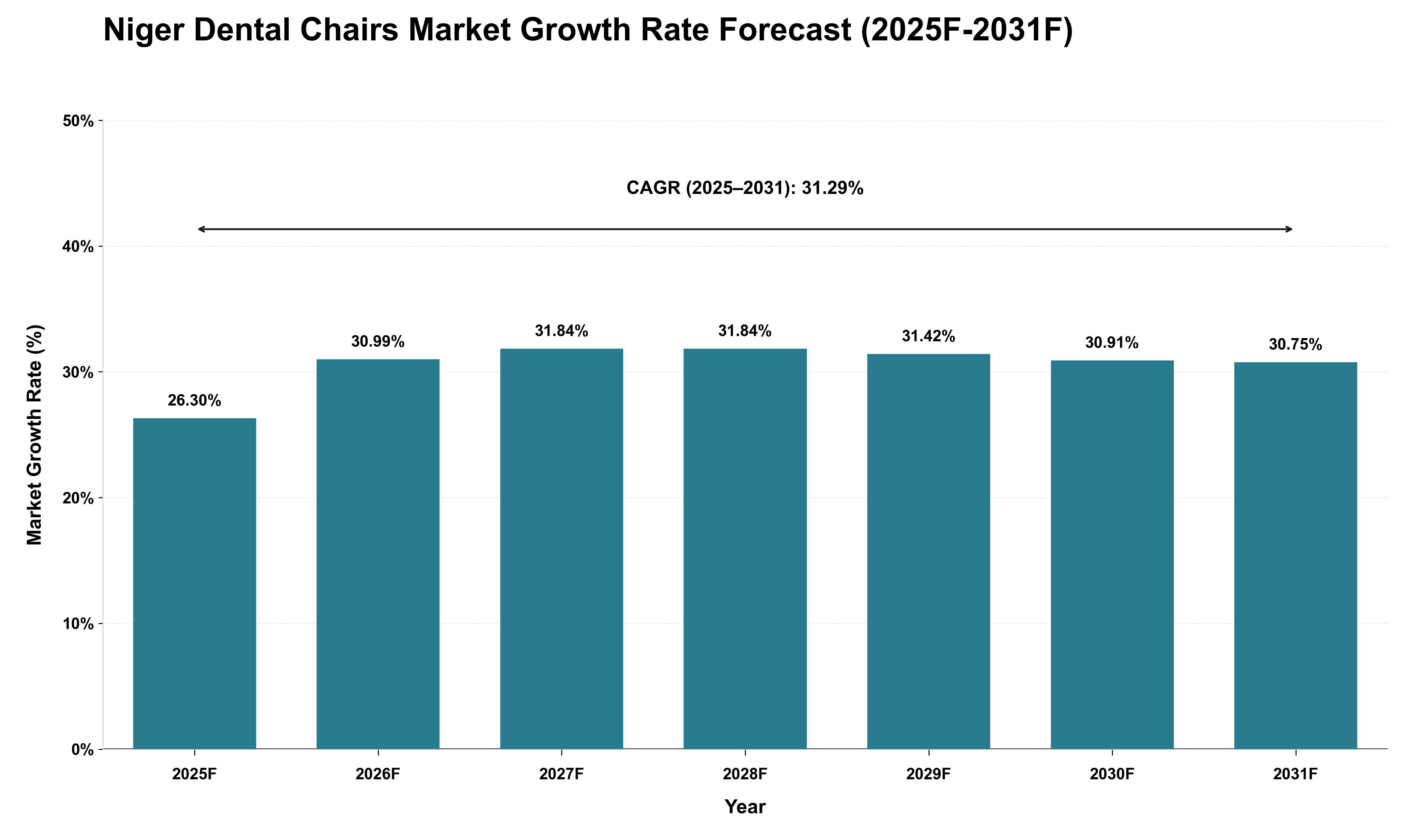 Niger Dental Chairs Market Growth Rate Analysis (2025 - 2031)