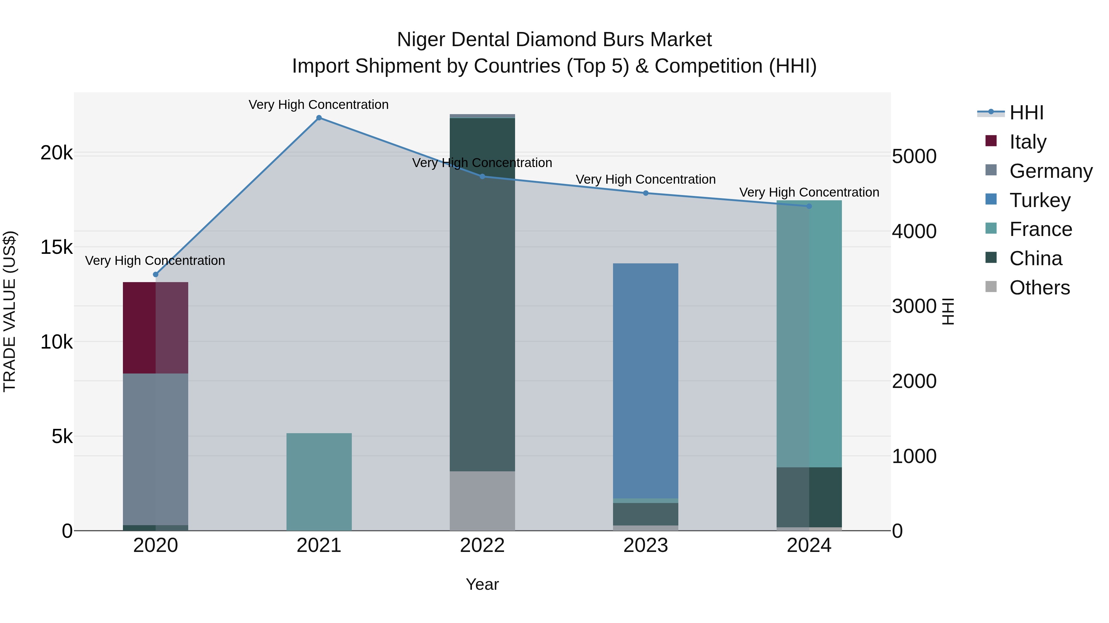 Niger Dental Diamond Burs Market: Top 5 Importing Countries and Market Competition (HHI) Analysis