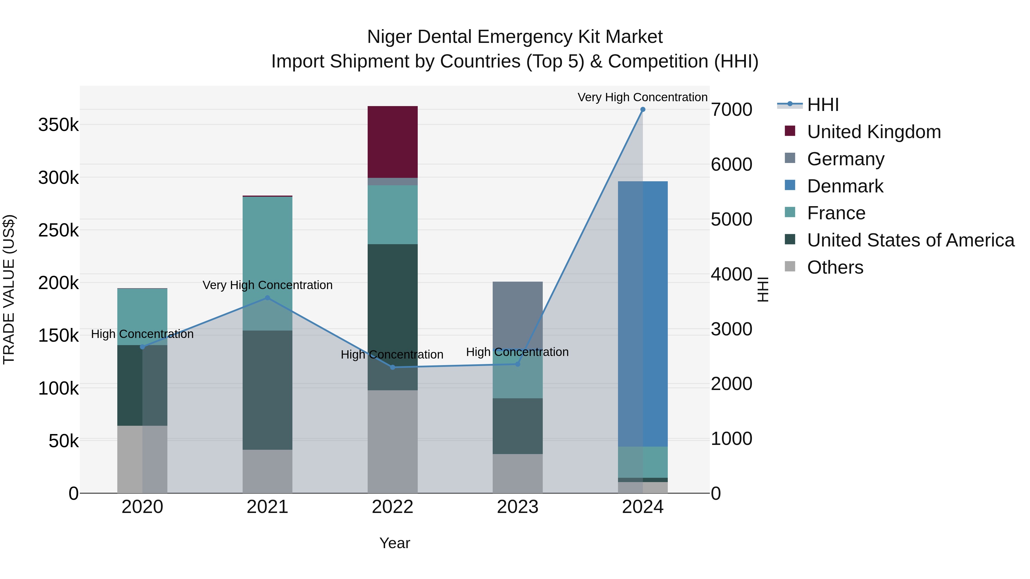Niger Dental Emergency Kit Market: Top 5 Importing Countries and Market Competition (HHI) Analysis