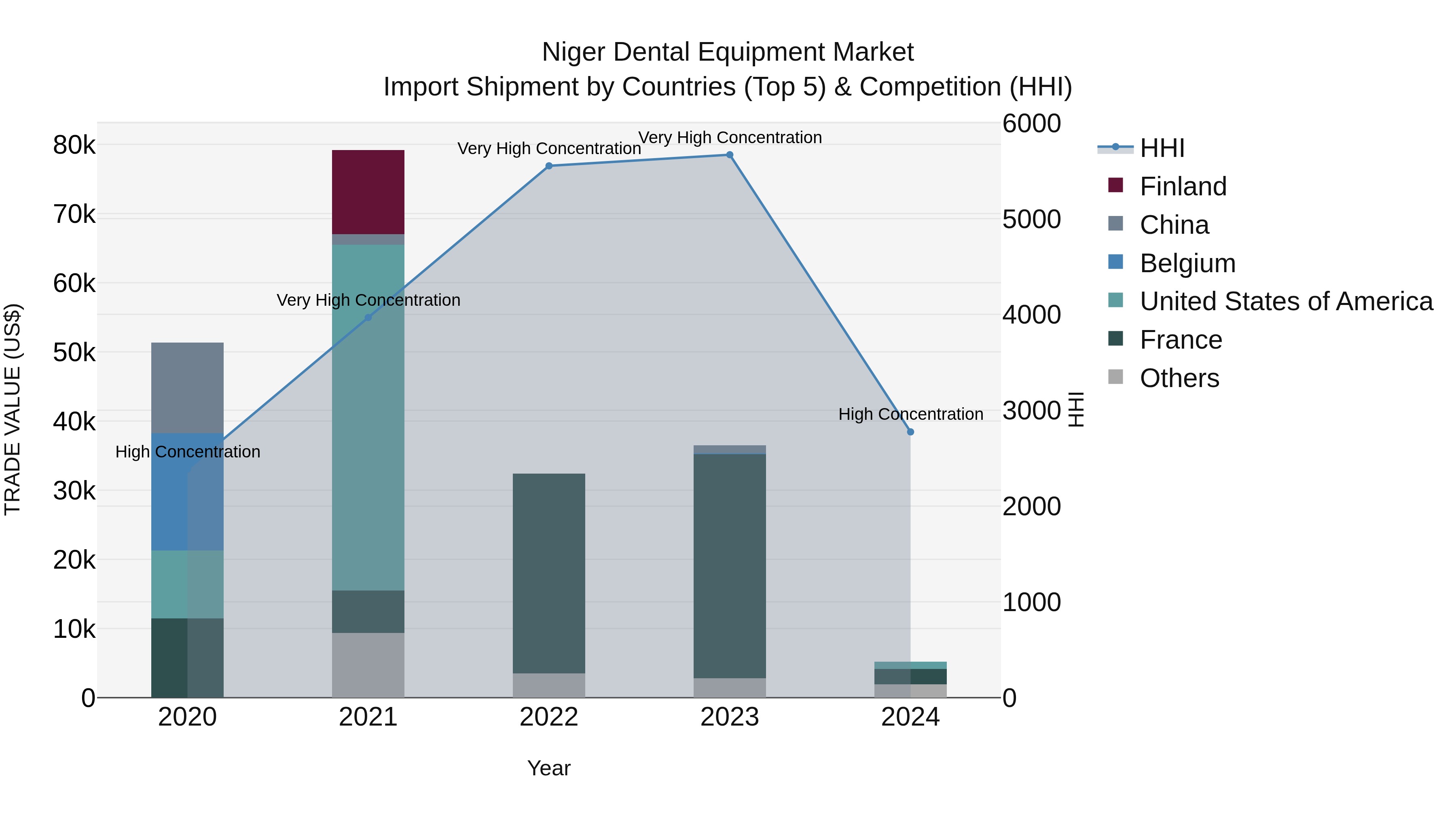 Niger Dental Equipment Market: Top 5 Importing Countries and Market Competition (HHI) Analysis