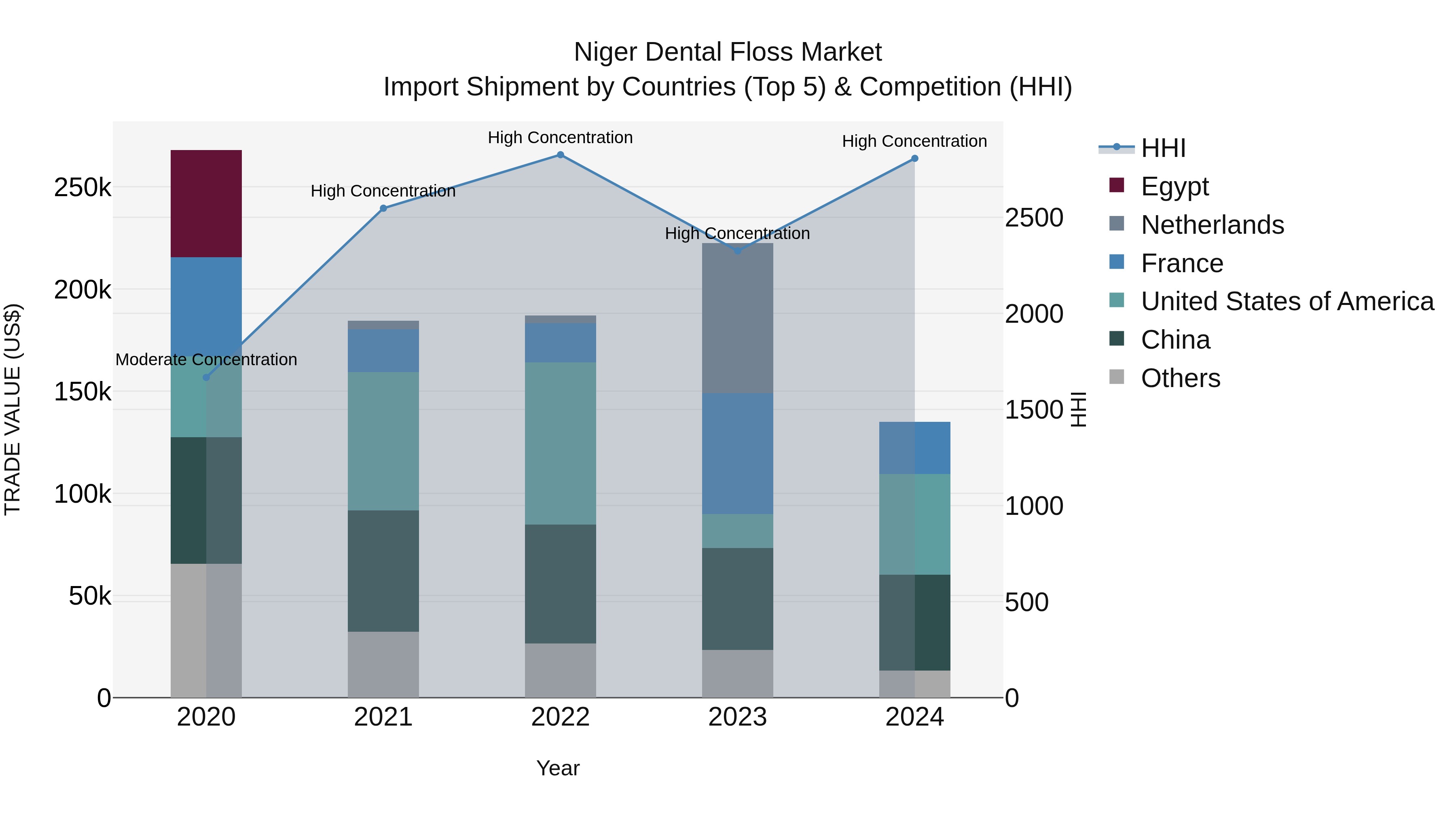 Niger Dental Floss Market: Top 5 Importing Countries and Market Competition (HHI) Analysis