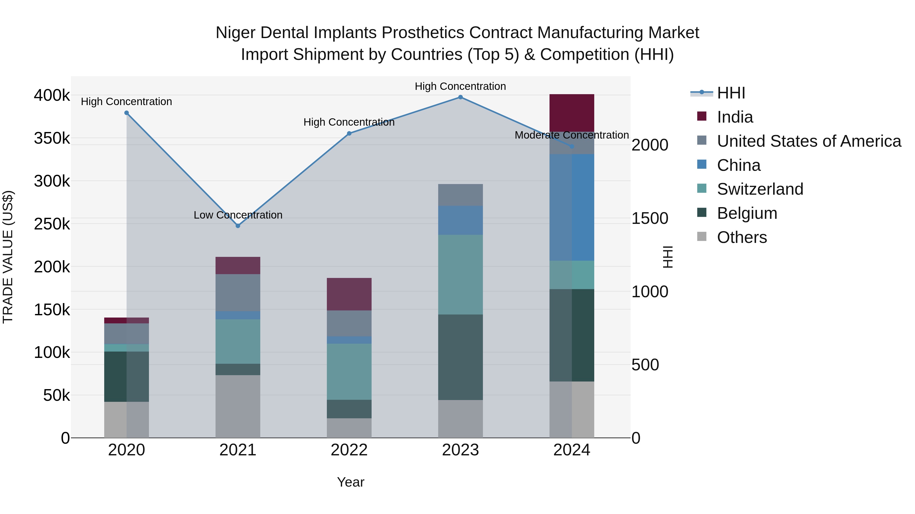 Niger Dental Implants Prosthetics Contract Manufacturing Market: Top 5 Importing Countries and Market Competition (HHI) Analysis
