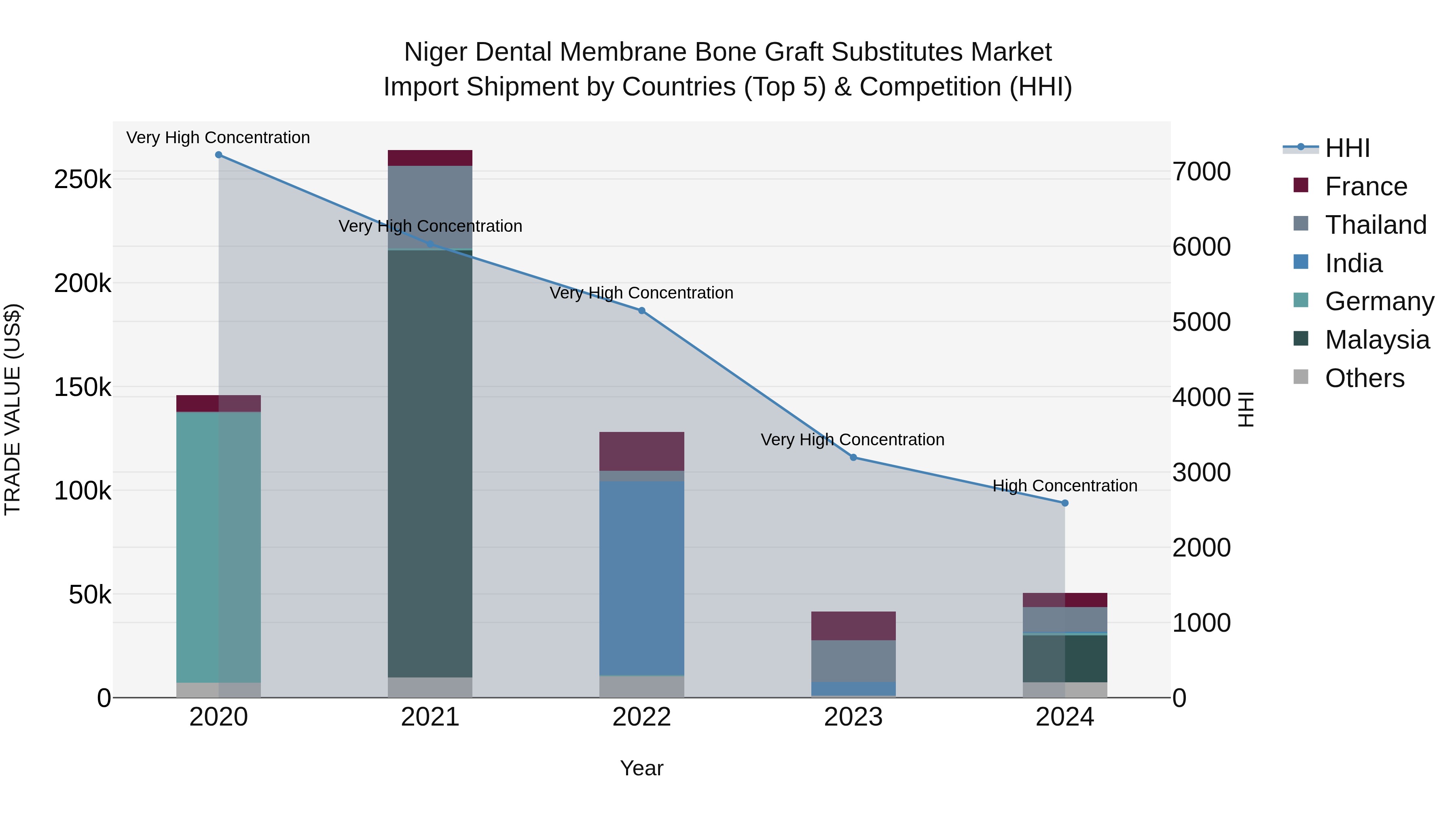 Niger Dental Membrane Bone Graft Substitutes Market: Top 5 Importing Countries and Market Competition (HHI) Analysis