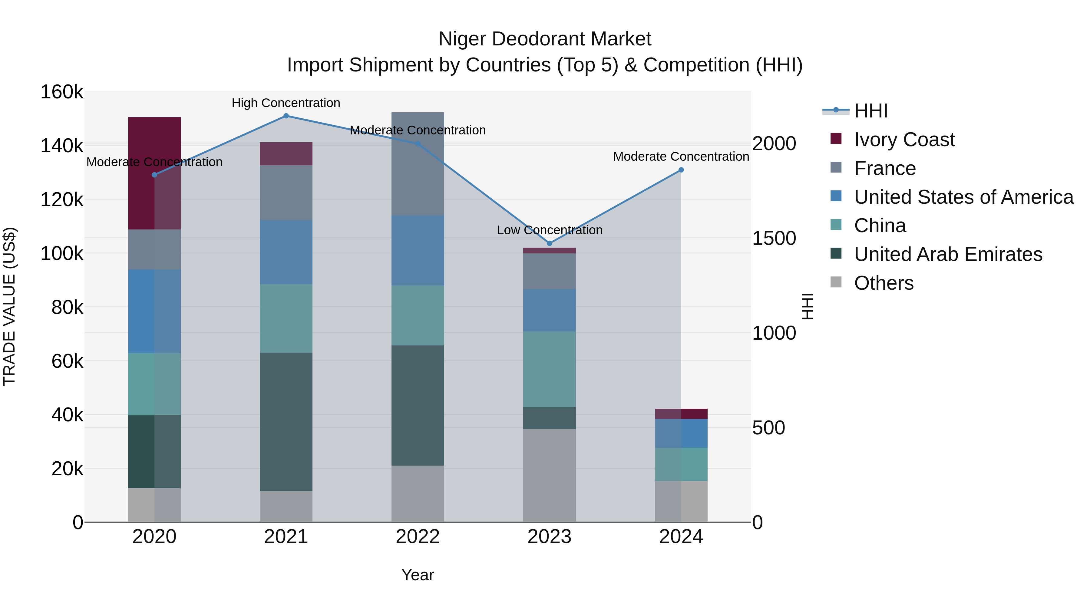 Niger Deodorant Market: Top 5 Importing Countries and Market Competition (HHI) Analysis