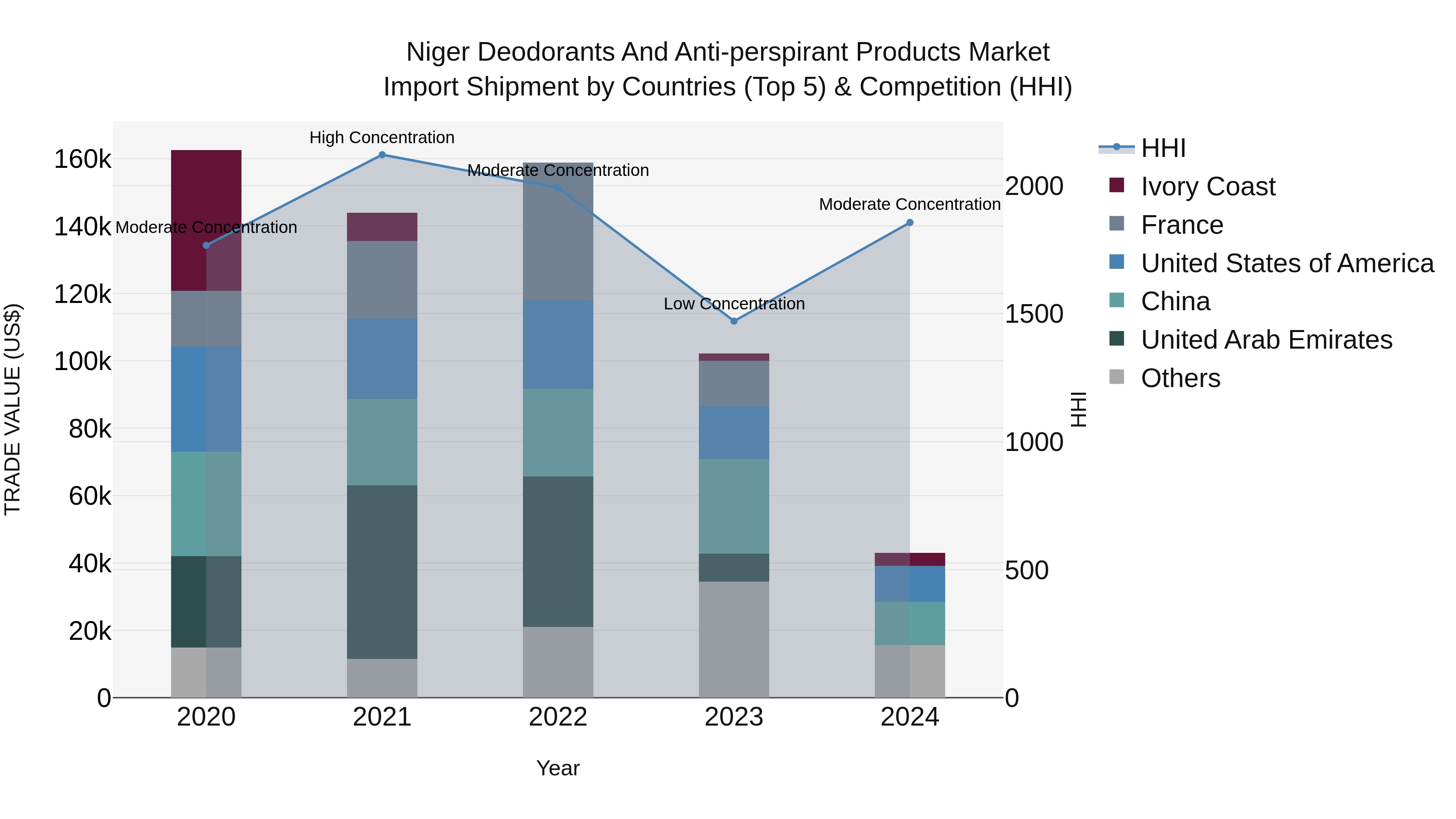Niger Deodorants and Anti-perspirant Products Market: Top 5 Importing Countries and Market Competition (HHI) Analysis