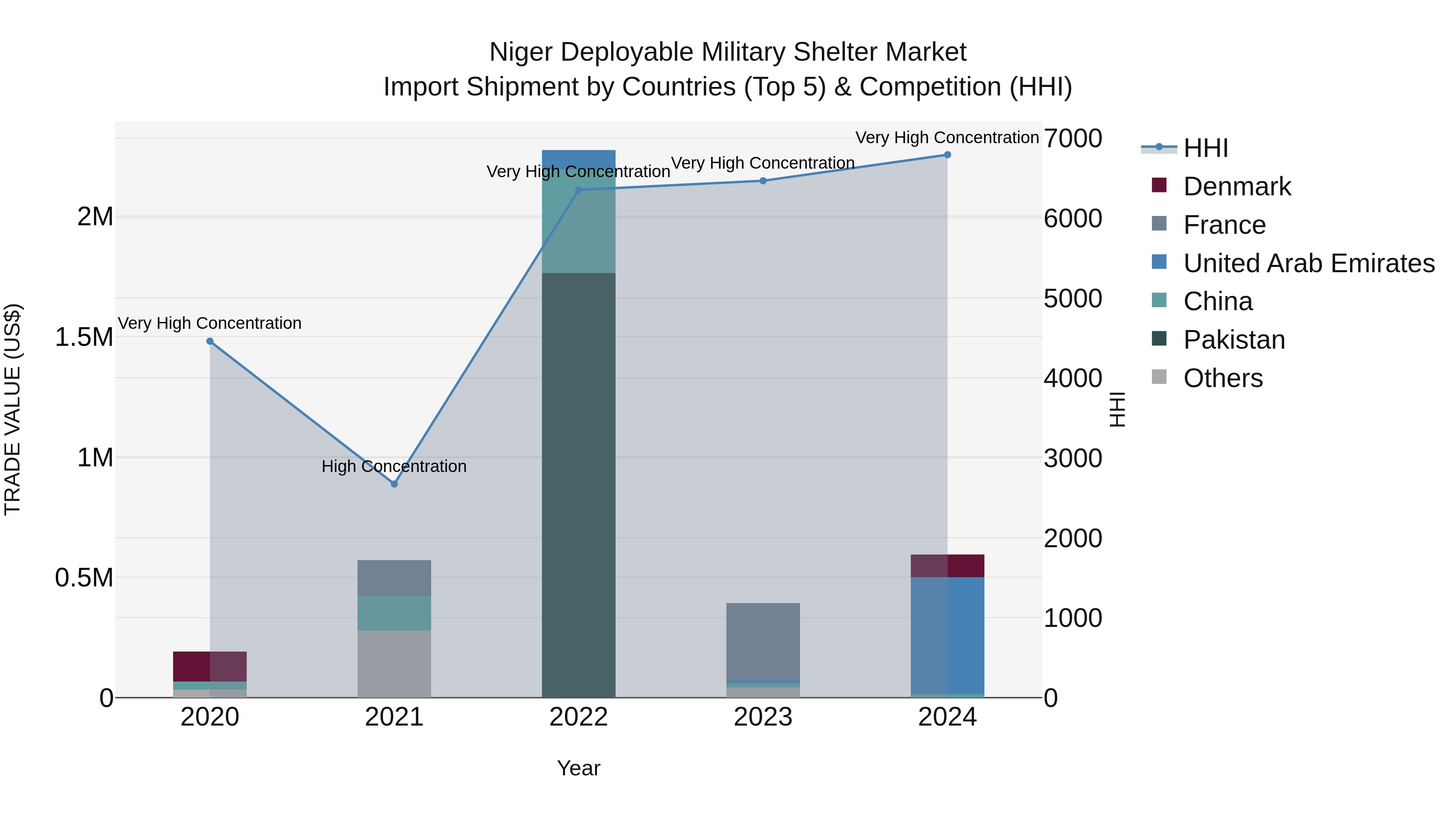 Niger Deployable Military Shelter Market: Top 5 Importing Countries and Market Competition (HHI) Analysis