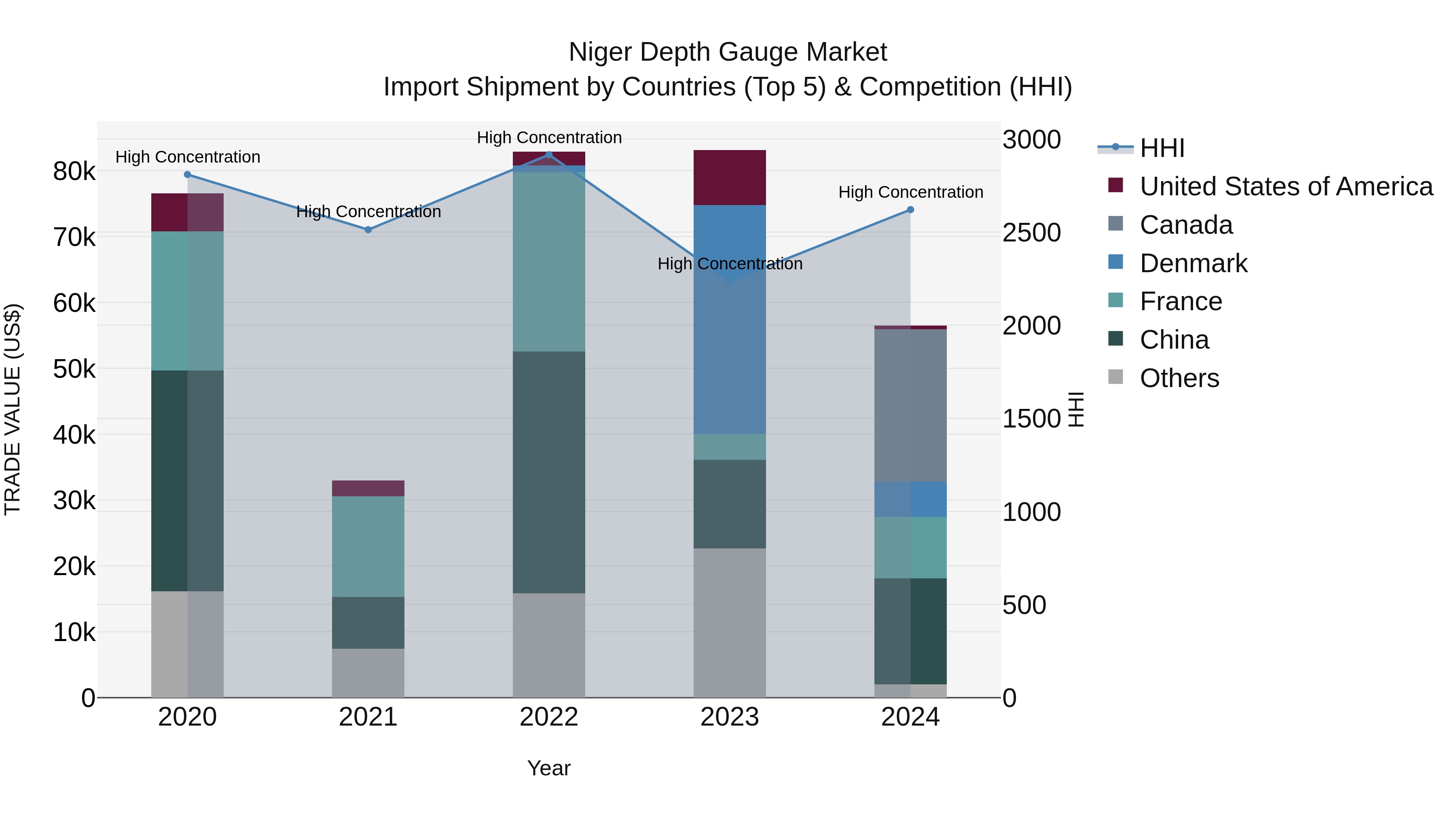 Niger Depth Gauge Market: Top 5 Importing Countries and Market Competition (HHI) Analysis