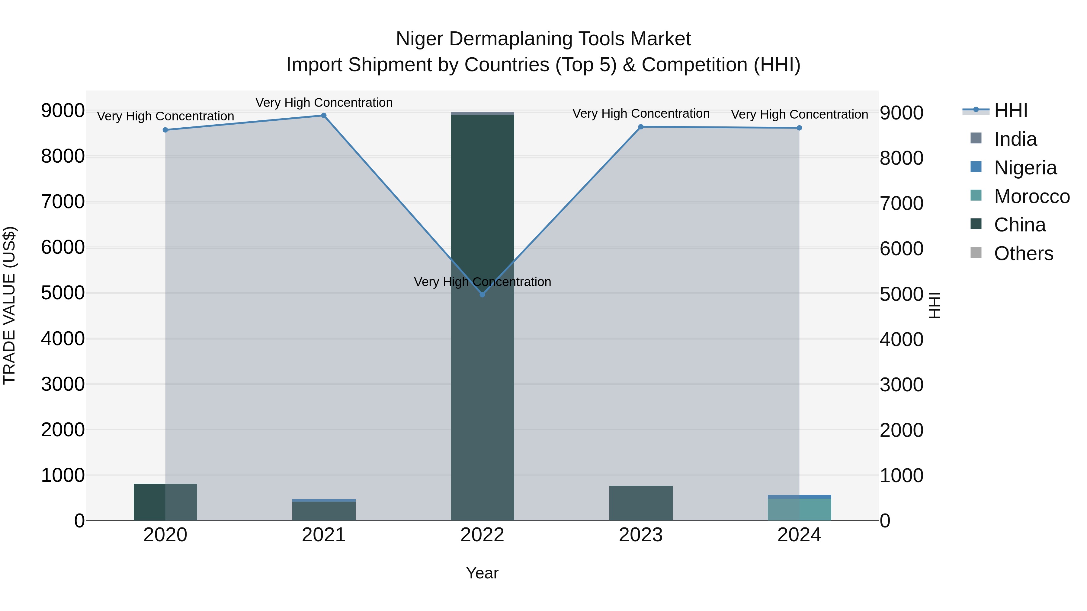 Niger Dermaplaning Tools Market: Top 5 Importing Countries and Market Competition (HHI) Analysis