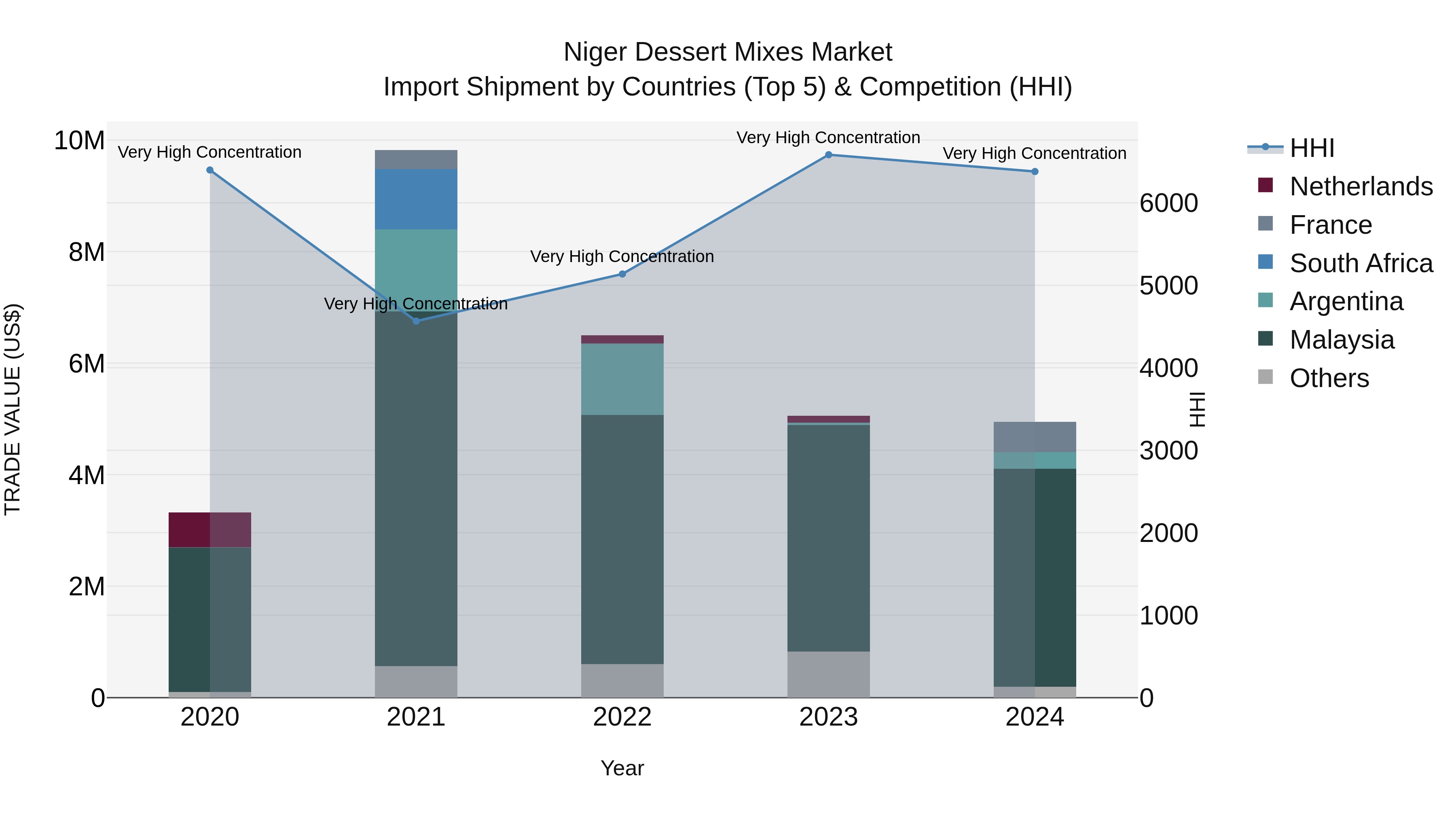 Niger Dessert Mixes Market: Top 5 Importing Countries and Market Competition (HHI) Analysis