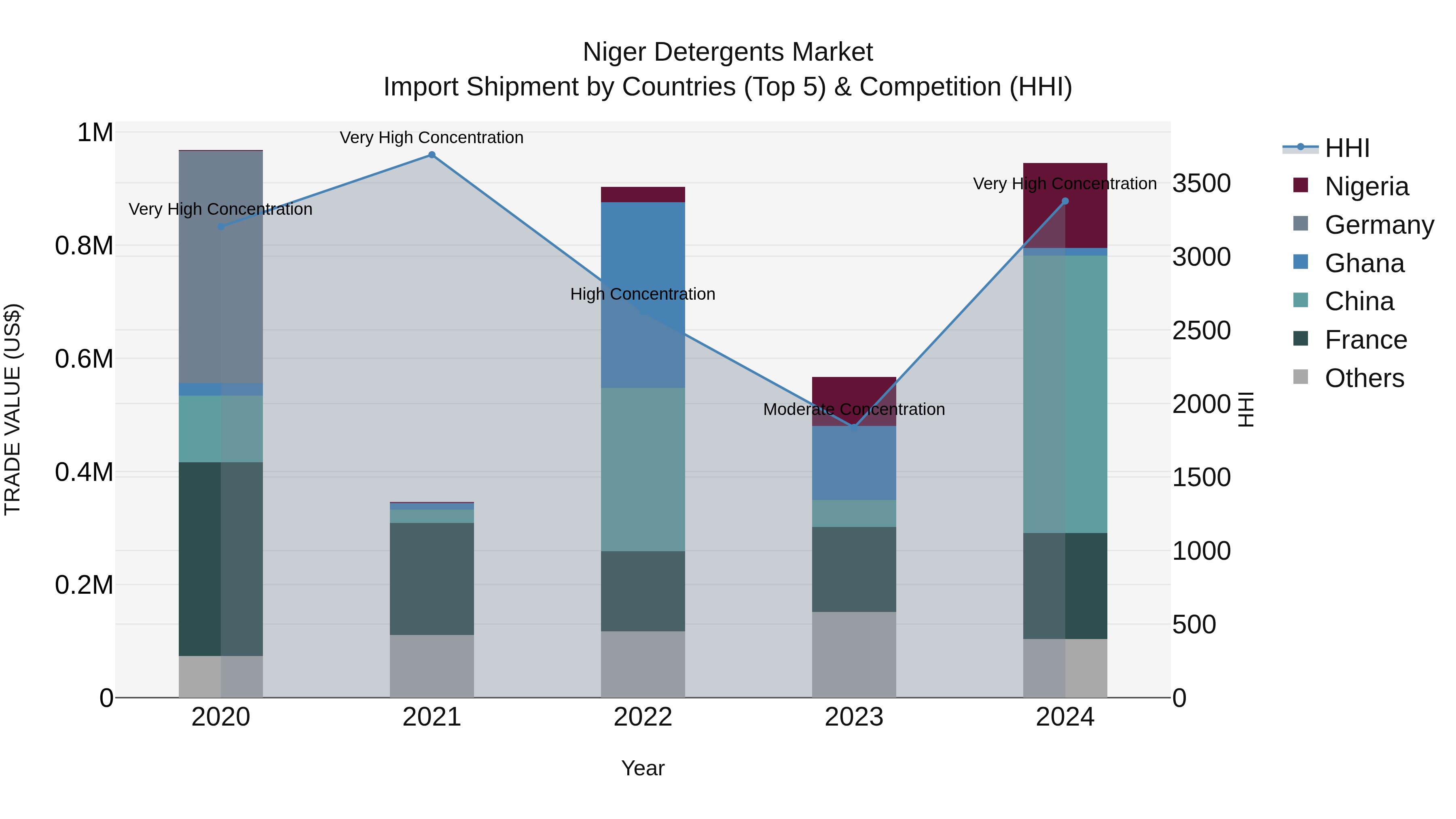 Niger Detergents Market: Top 5 Importing Countries and Market Competition (HHI) Analysis