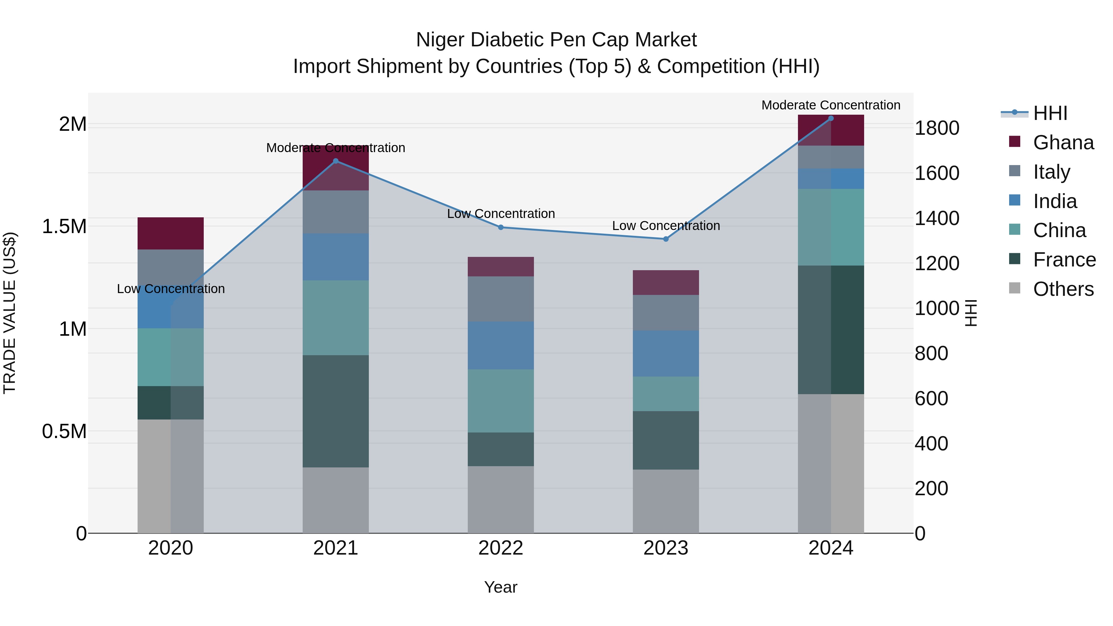 Niger Diabetic Pen Cap Market: Top 5 Importing Countries and Market Competition (HHI) Analysis