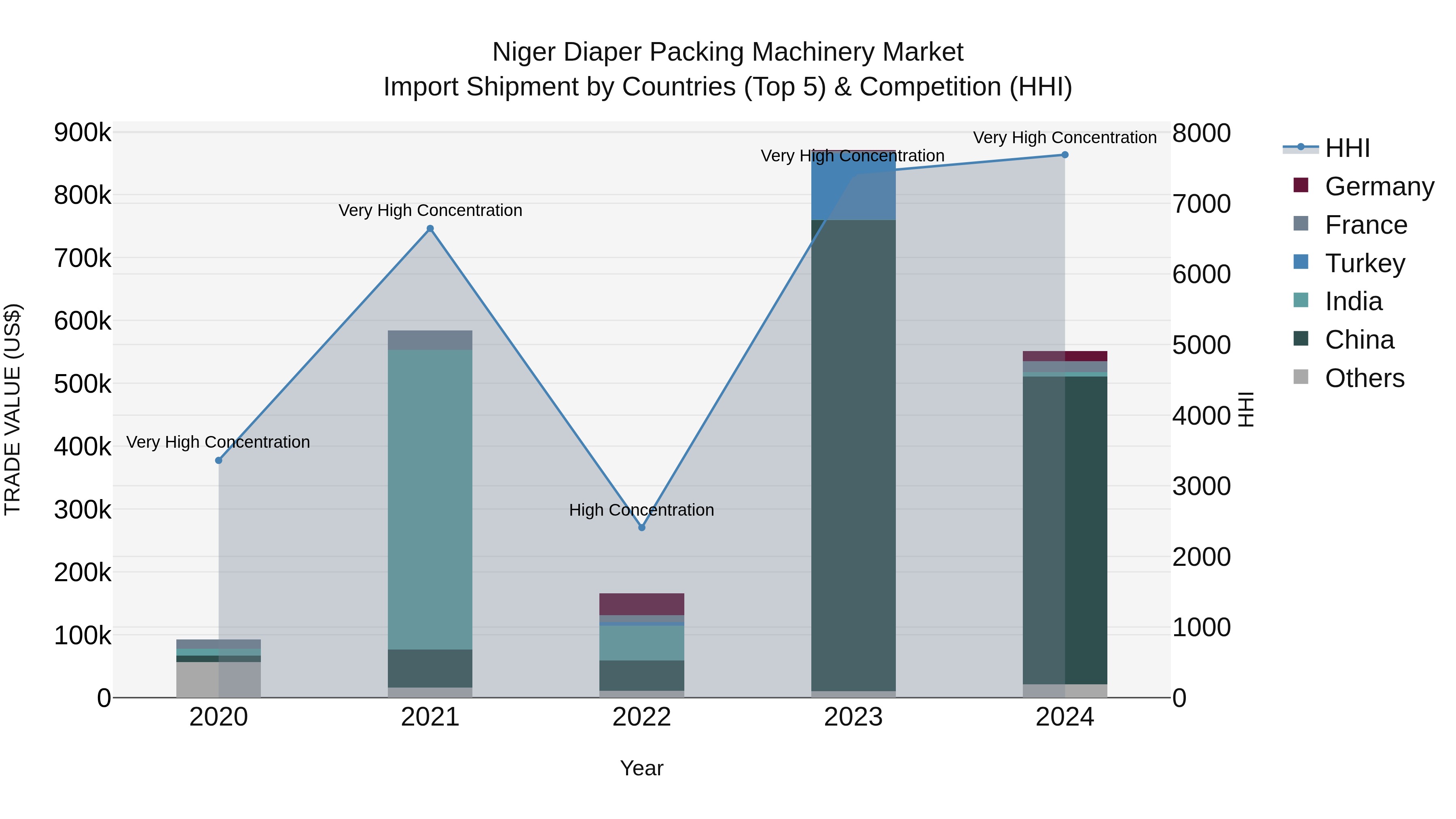 Niger Diaper Packing Machinery Market: Top 5 Importing Countries and Market Competition (HHI) Analysis