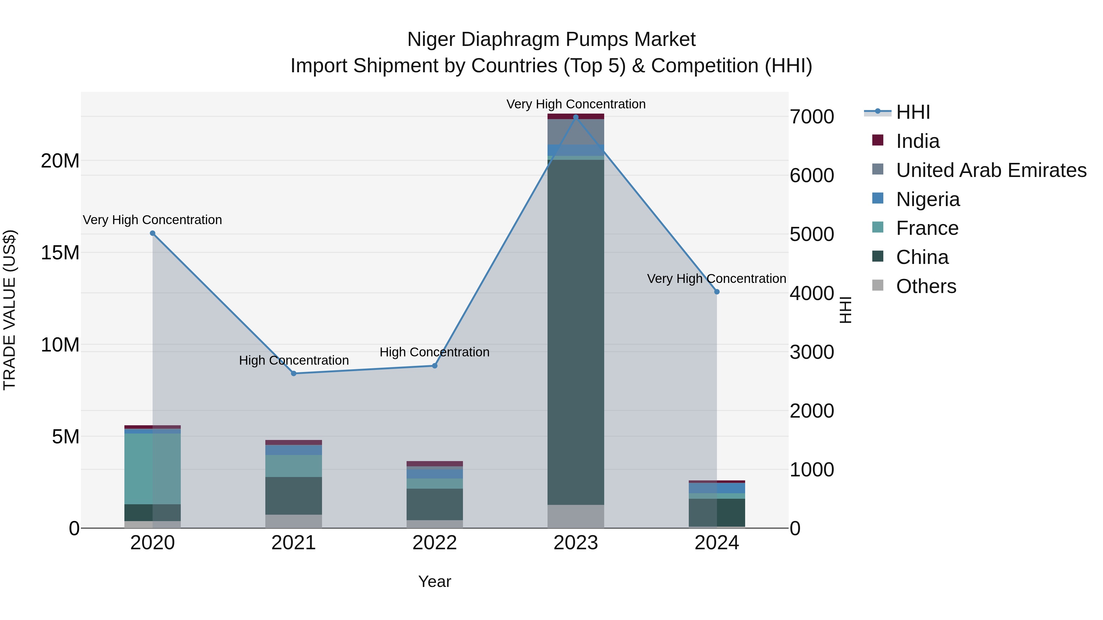 Niger Diaphragm Pumps Market: Top 5 Importing Countries and Market Competition (HHI) Analysis