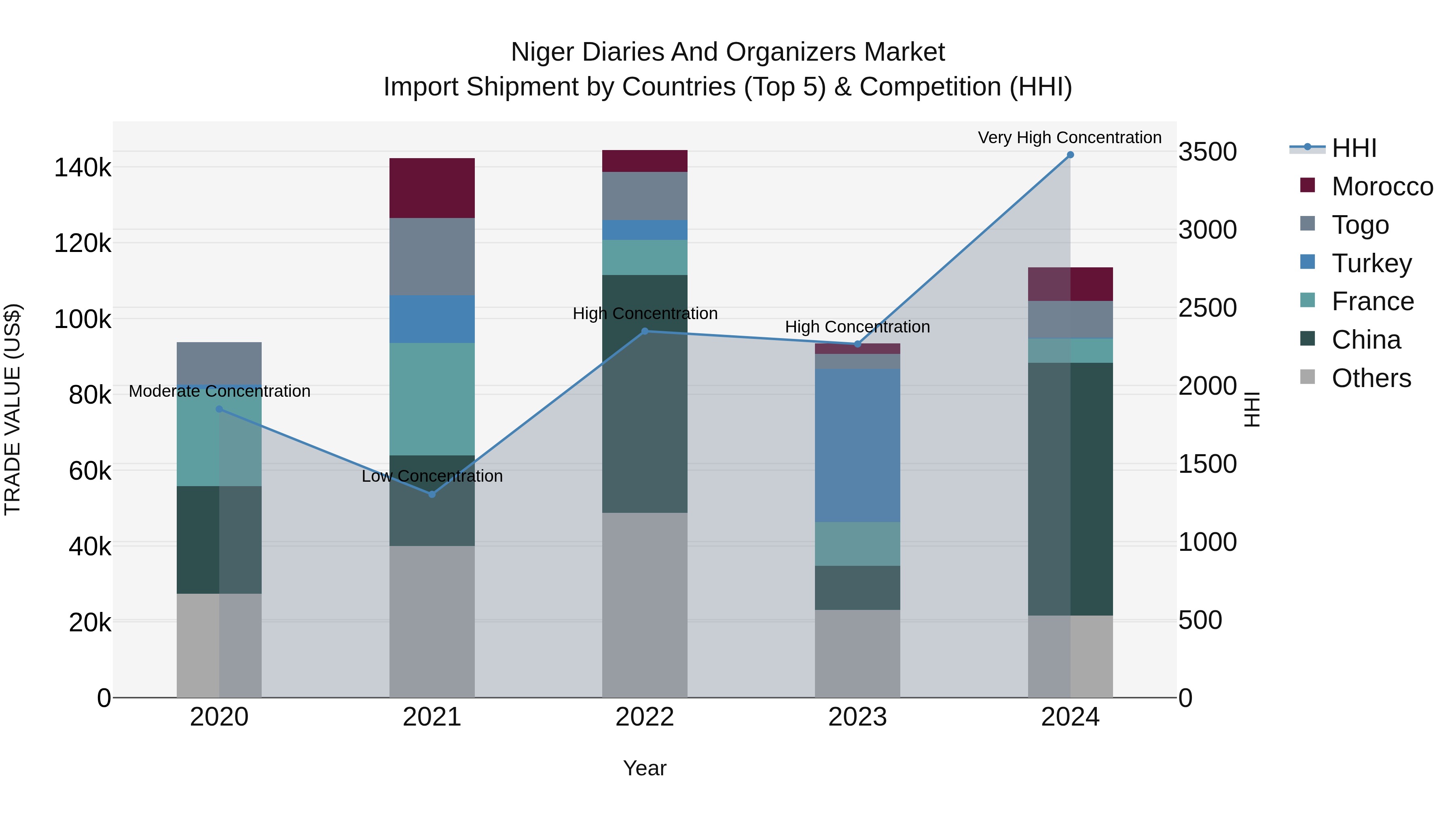 Niger Diaries and Organizers Market: Top 5 Importing Countries and Market Competition (HHI) Analysis