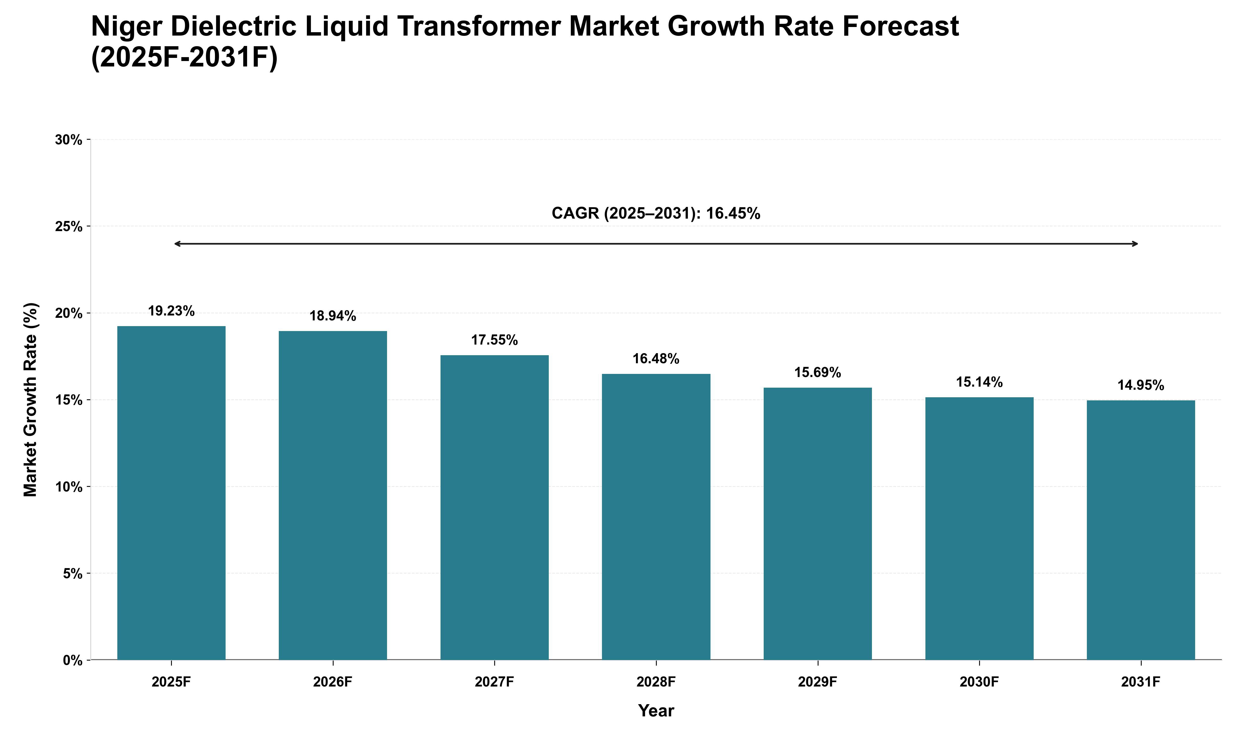 Niger Dielectric Liquid Transformer Market Growth Rate Analysis (2025 - 2031)