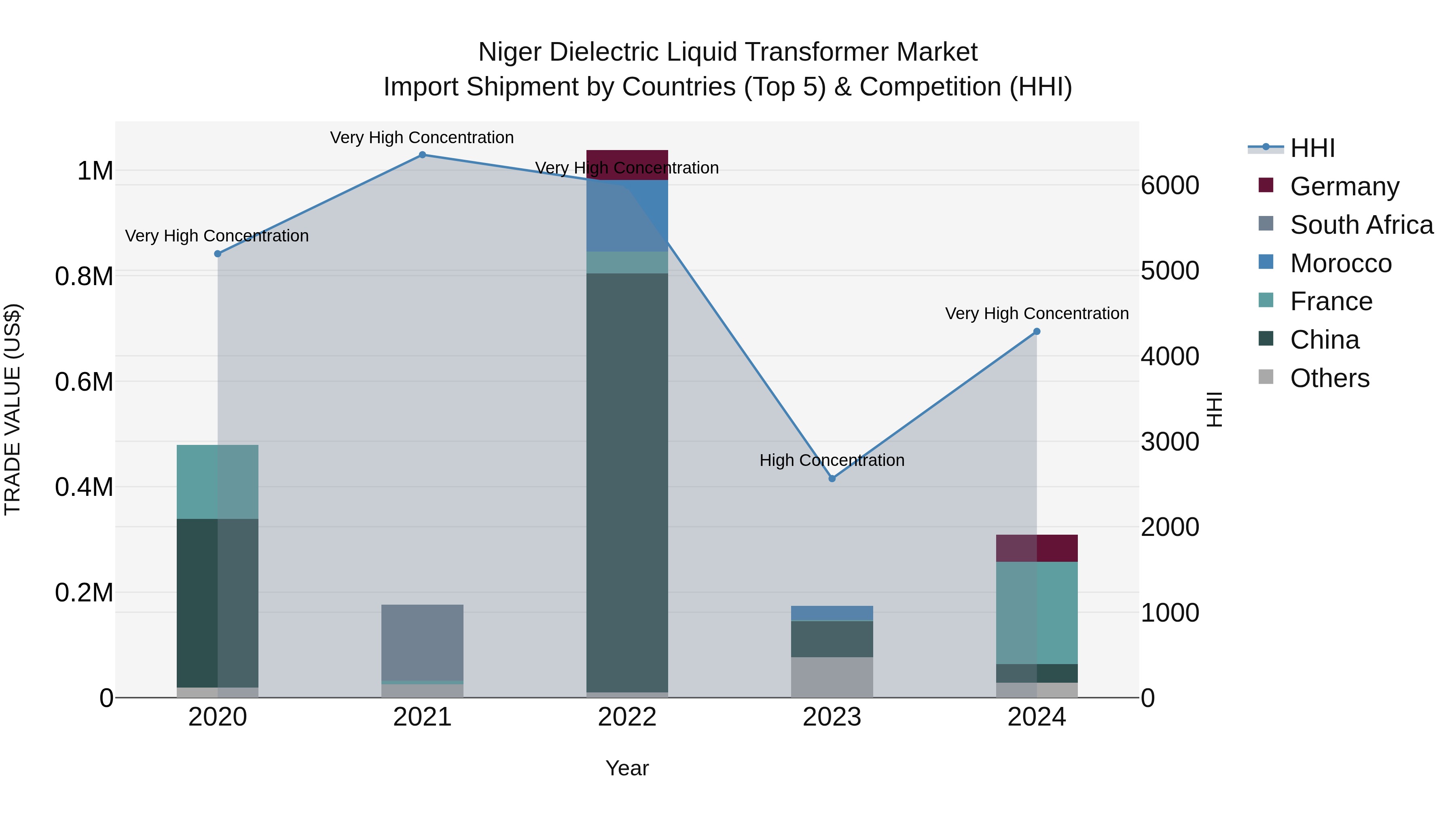 Niger Dielectric Liquid Transformer Market: Top 5 Importing Countries and Market Competition (HHI) Analysis