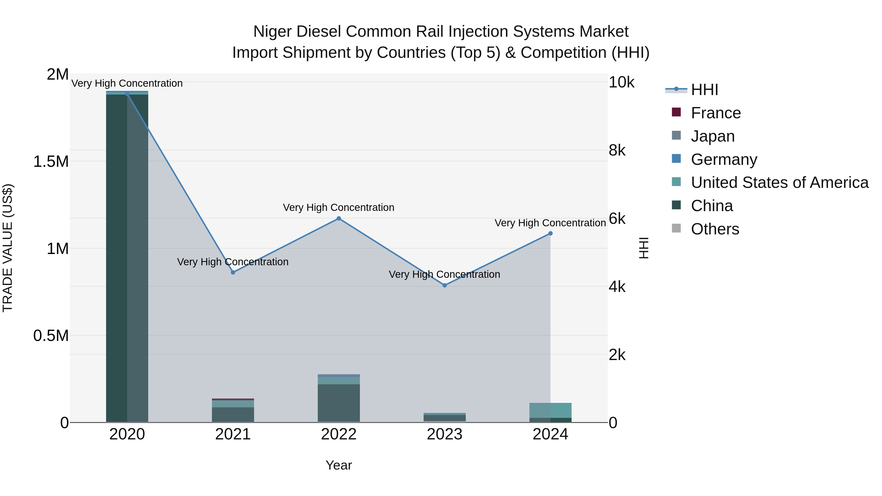 Niger Diesel Common Rail Injection Systems Market: Top 5 Importing Countries and Market Competition (HHI) Analysis