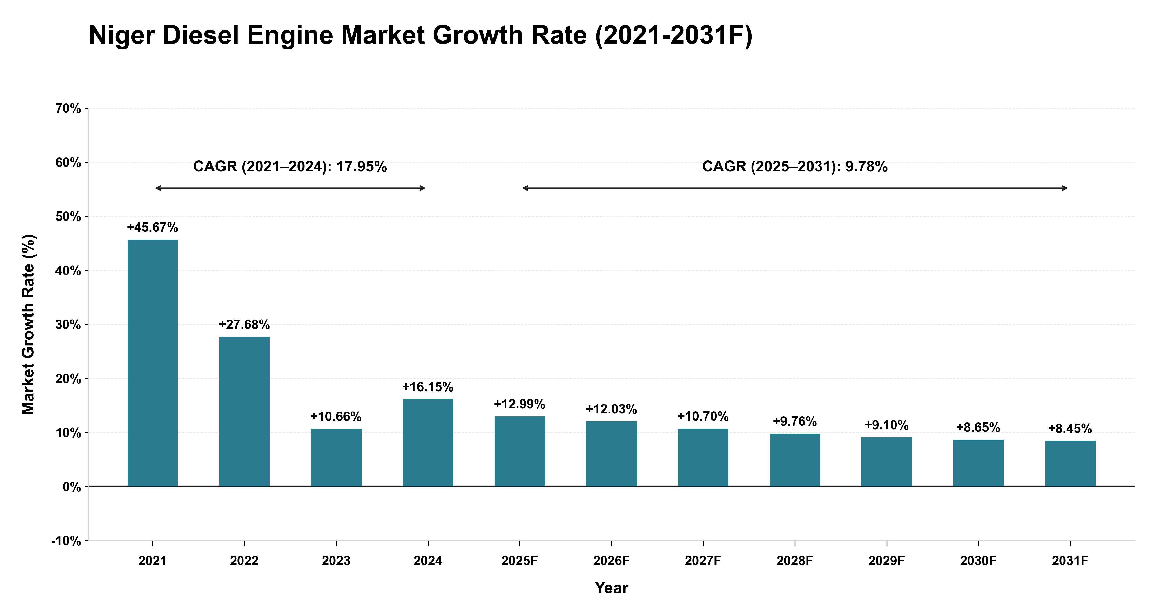 Niger Diesel Engine Market Year-wise Growth Rate (2021-2031F)
