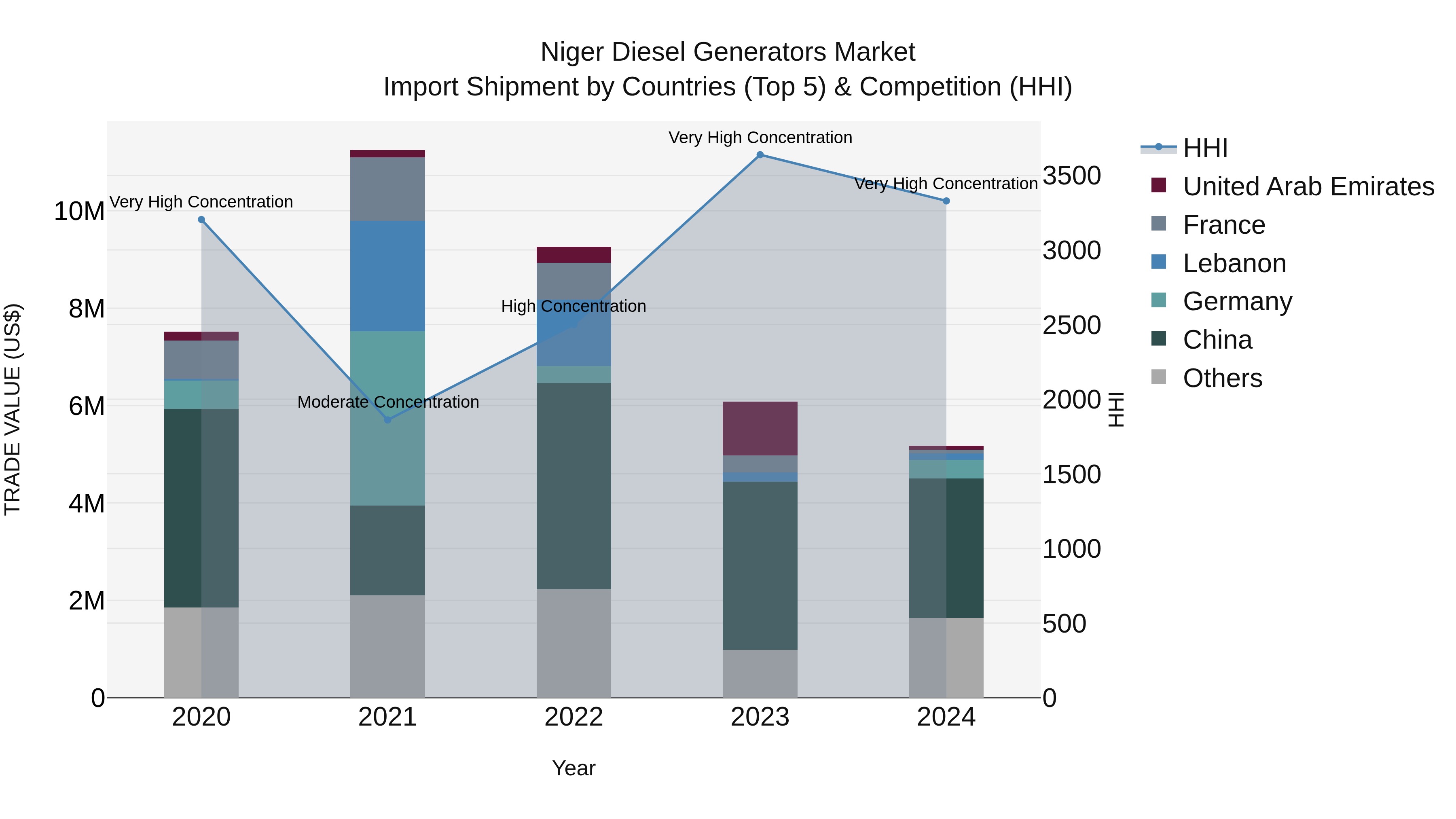 Niger Diesel Generators Market: Top 5 Importing Countries and Market Competition (HHI) Analysis