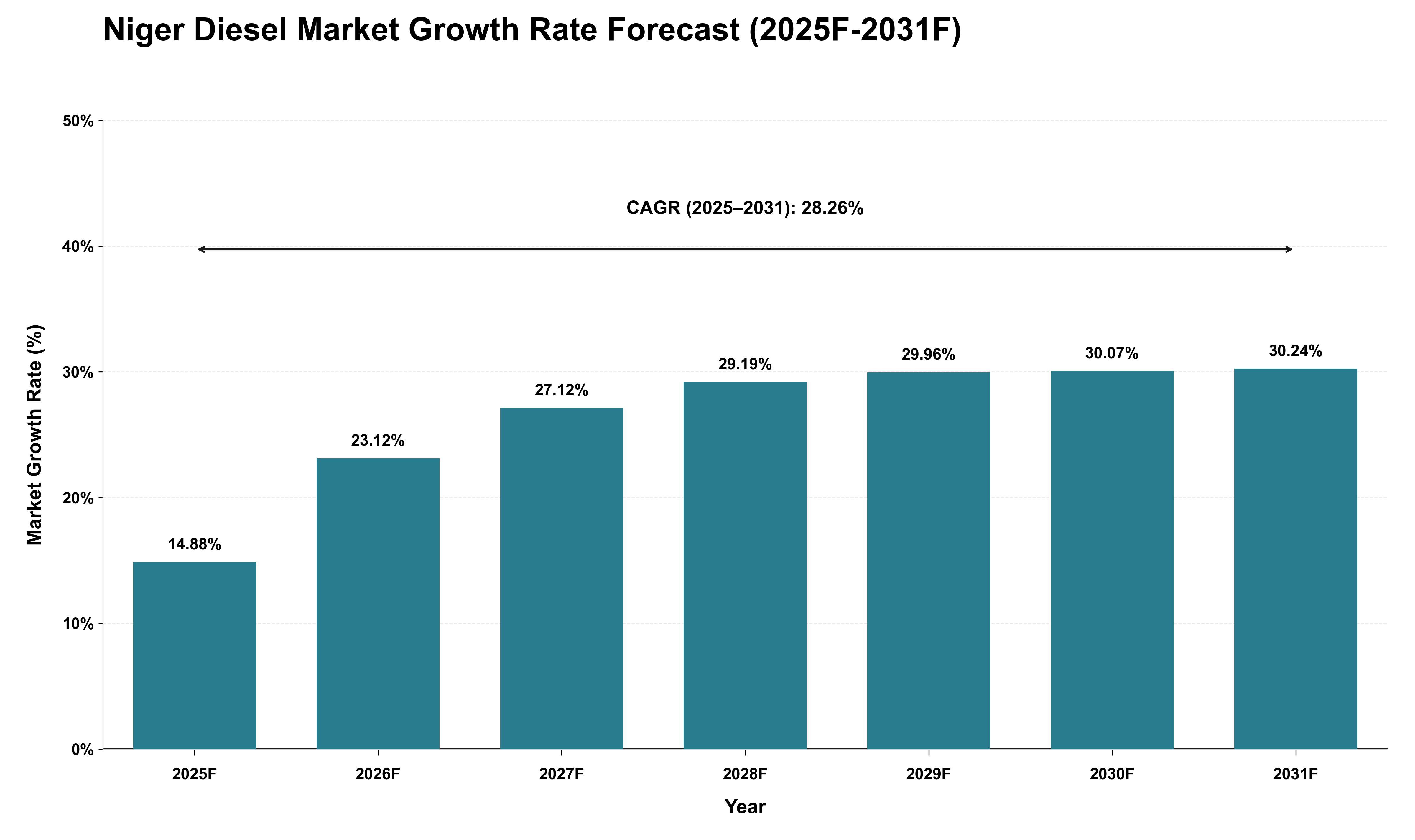 Niger Diesel Market Growth Rate Analysis (2025 - 2031)