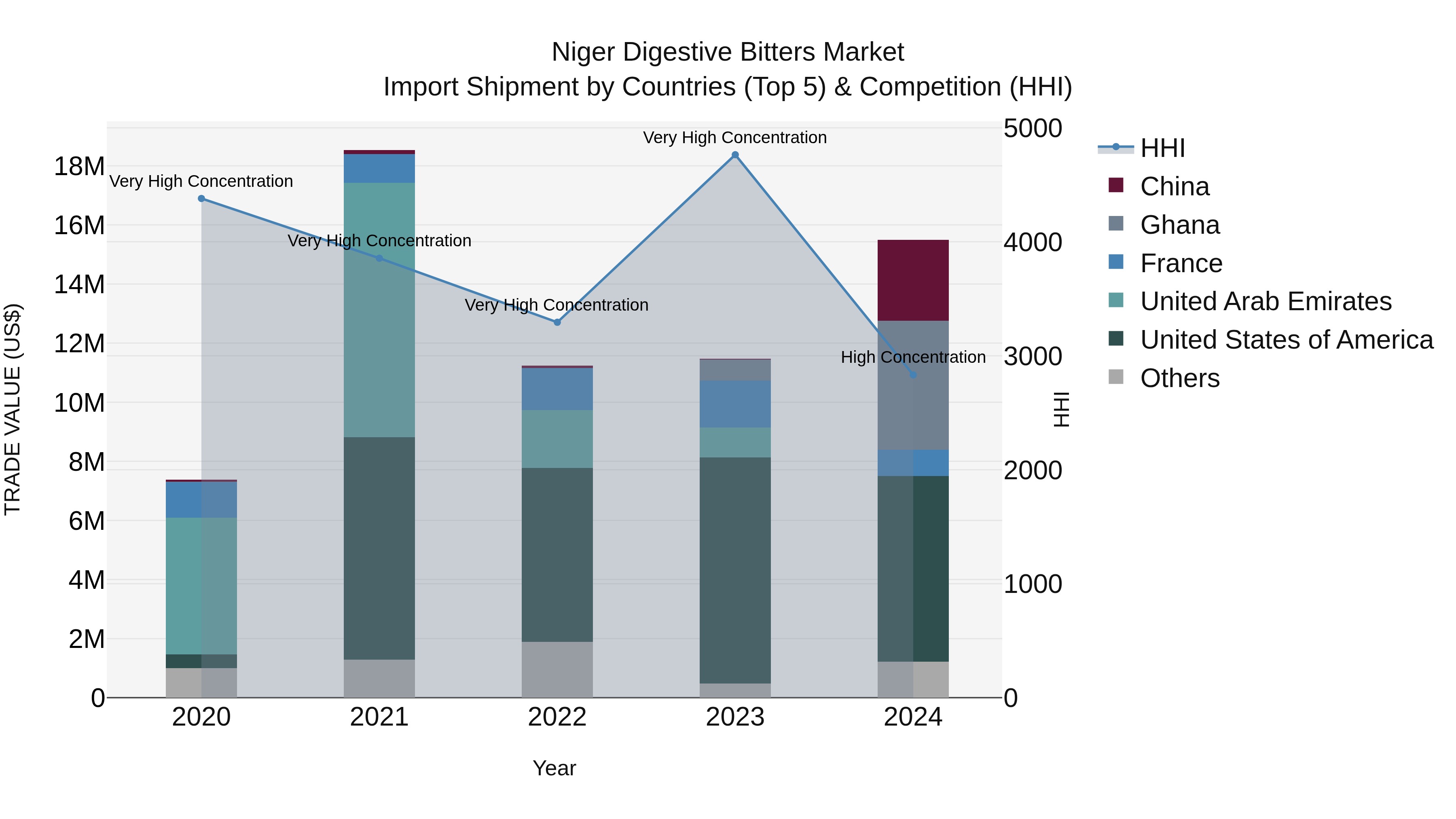 Niger Digestive Bitters Market: Top 5 Importing Countries and Market Competition (HHI) Analysis
