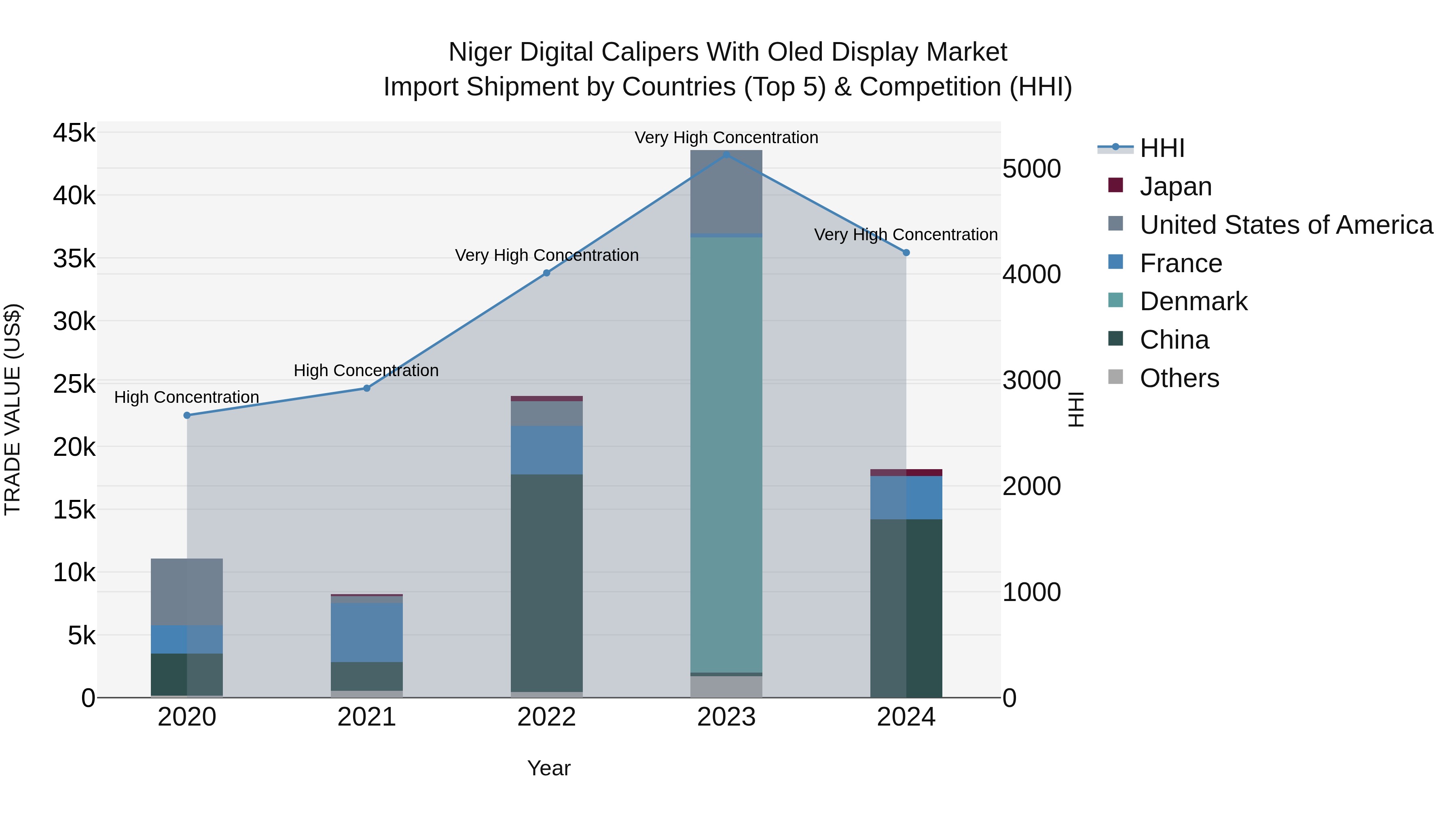 Niger Digital Calipers With Oled Display Market: Top 5 Importing Countries and Market Competition (HHI) Analysis