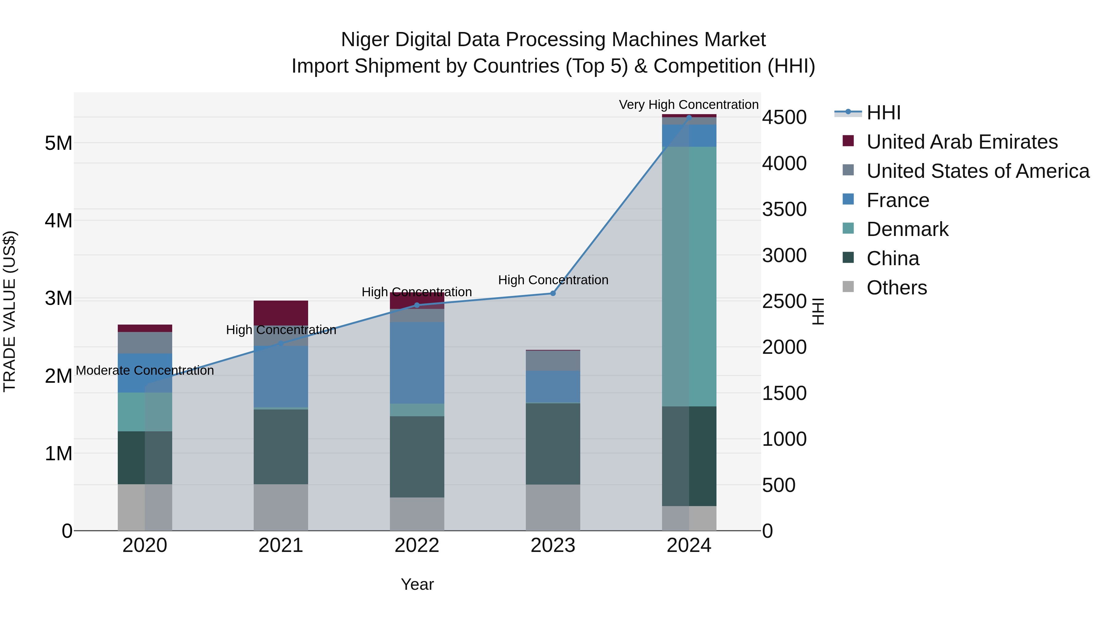 Niger Digital Data Processing Machines Market: Top 5 Importing Countries and Market Competition (HHI) Analysis