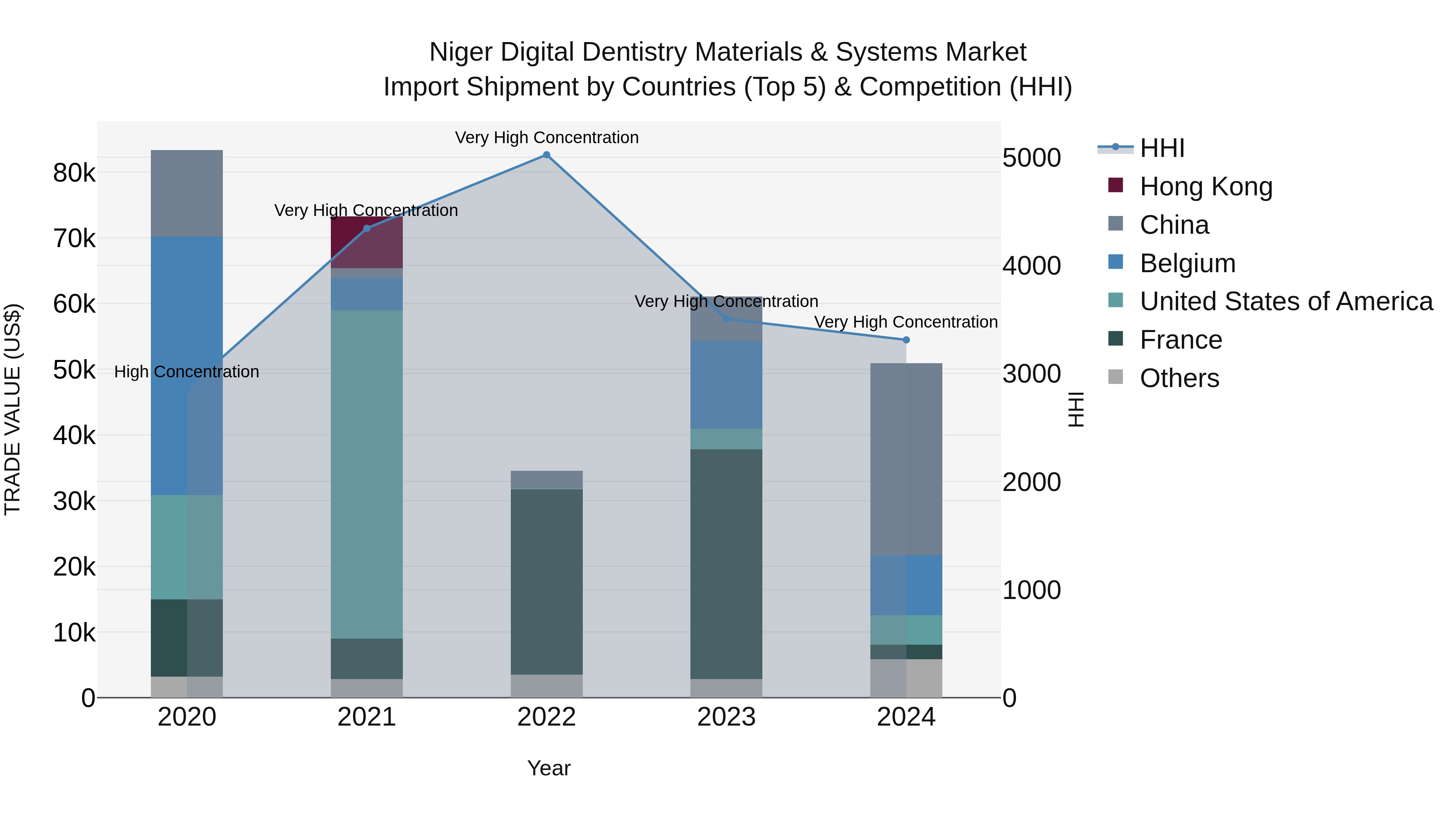 Niger Digital Dentistry Materials & Systems Market: Top 5 Importing Countries and Market Competition (HHI) Analysis