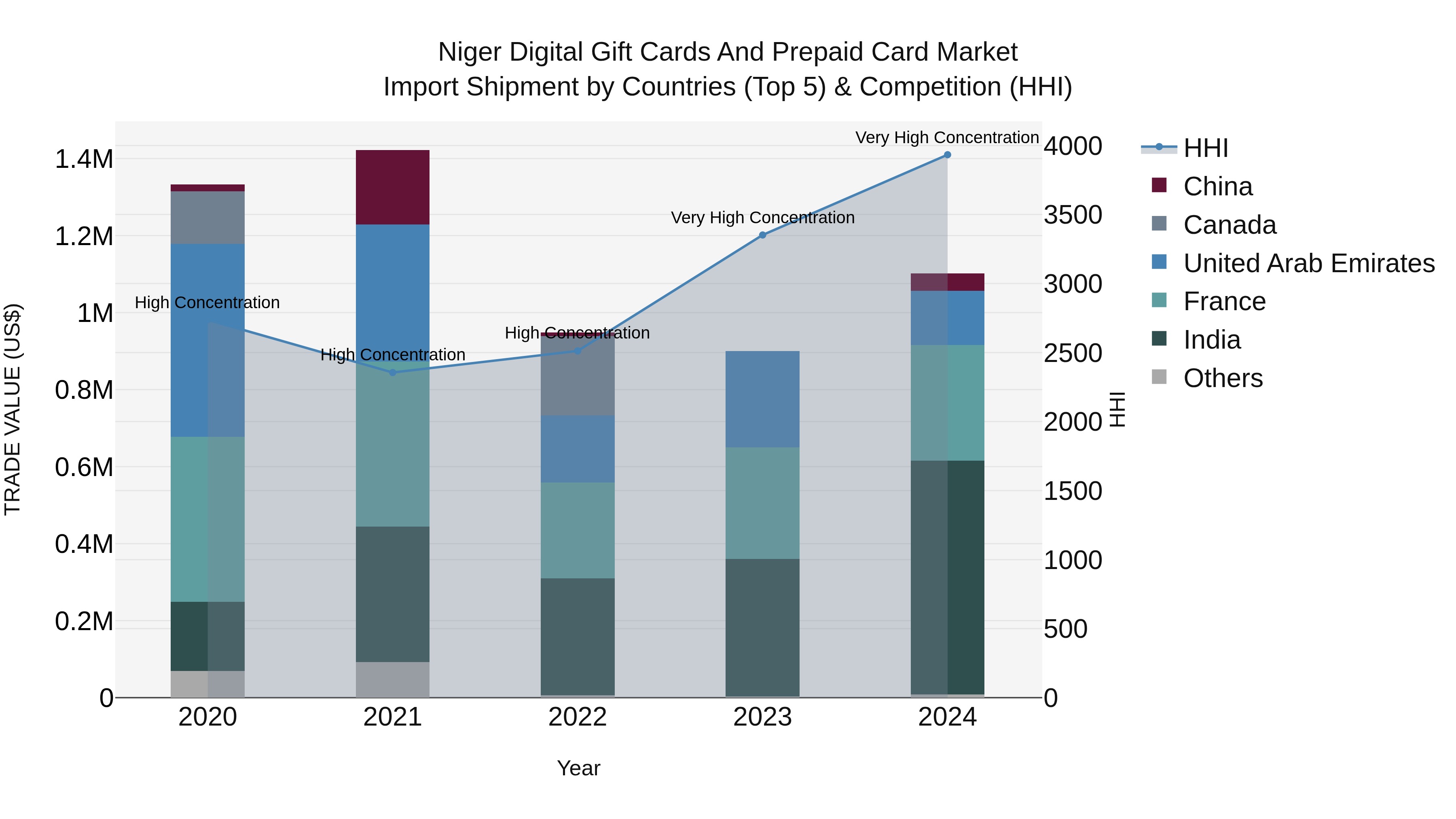 Niger Digital Gift Cards and Prepaid Card Market: Top 5 Importing Countries and Market Competition (HHI) Analysis