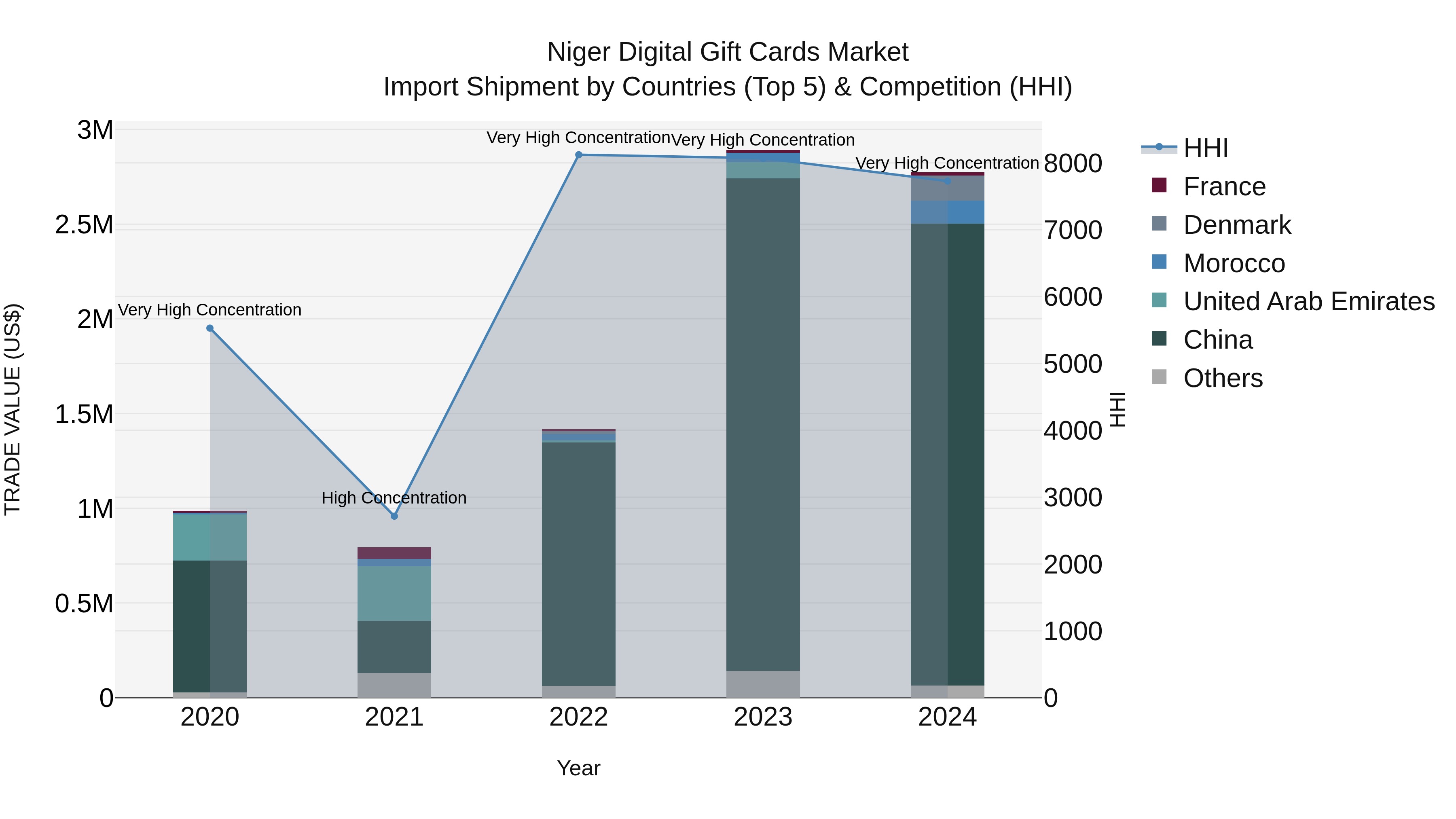 Niger Digital Gift Cards Market: Top 5 Importing Countries and Market Competition (HHI) Analysis