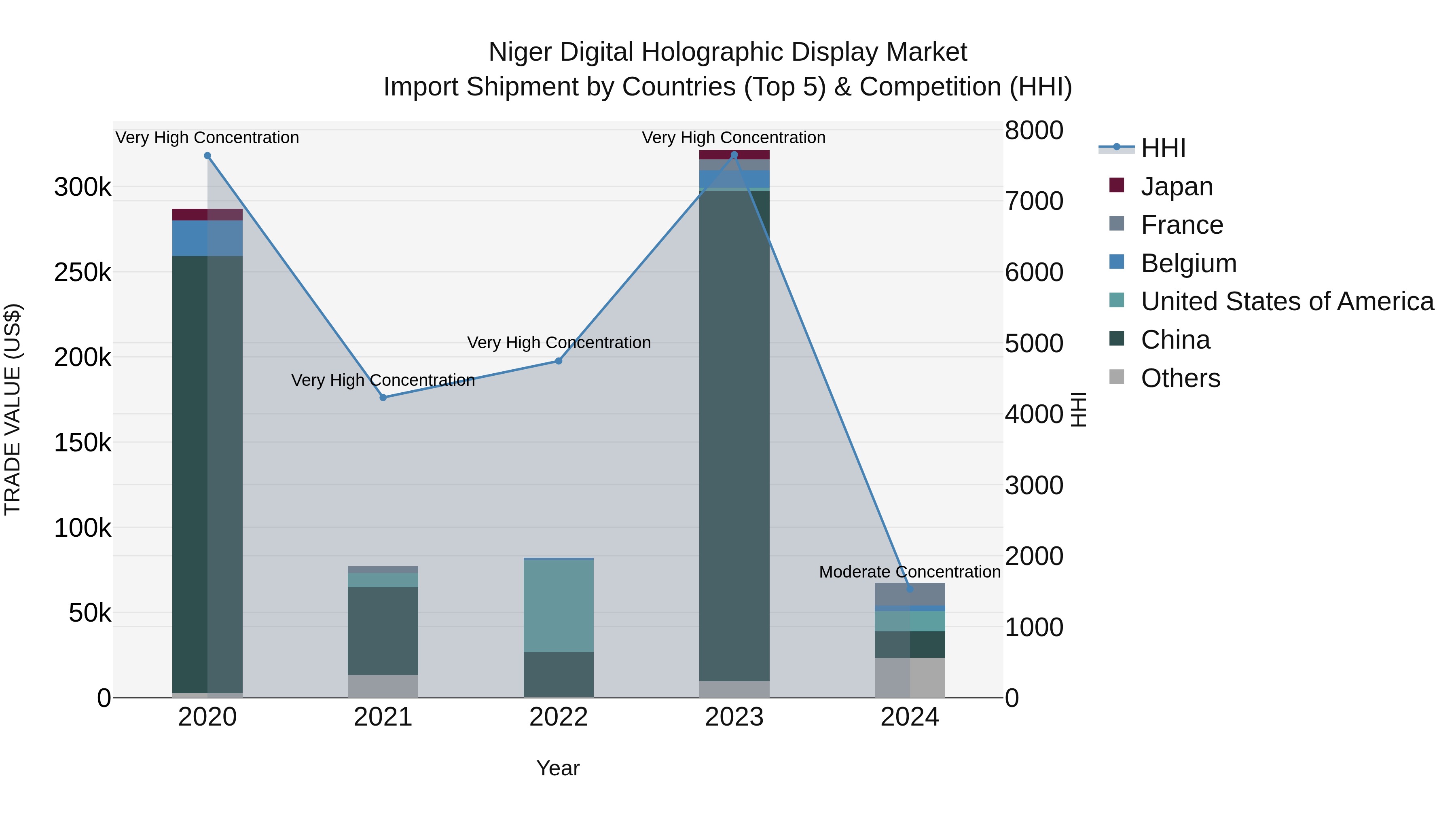 Niger Digital Holographic Display Market: Top 5 Importing Countries and Market Competition (HHI) Analysis