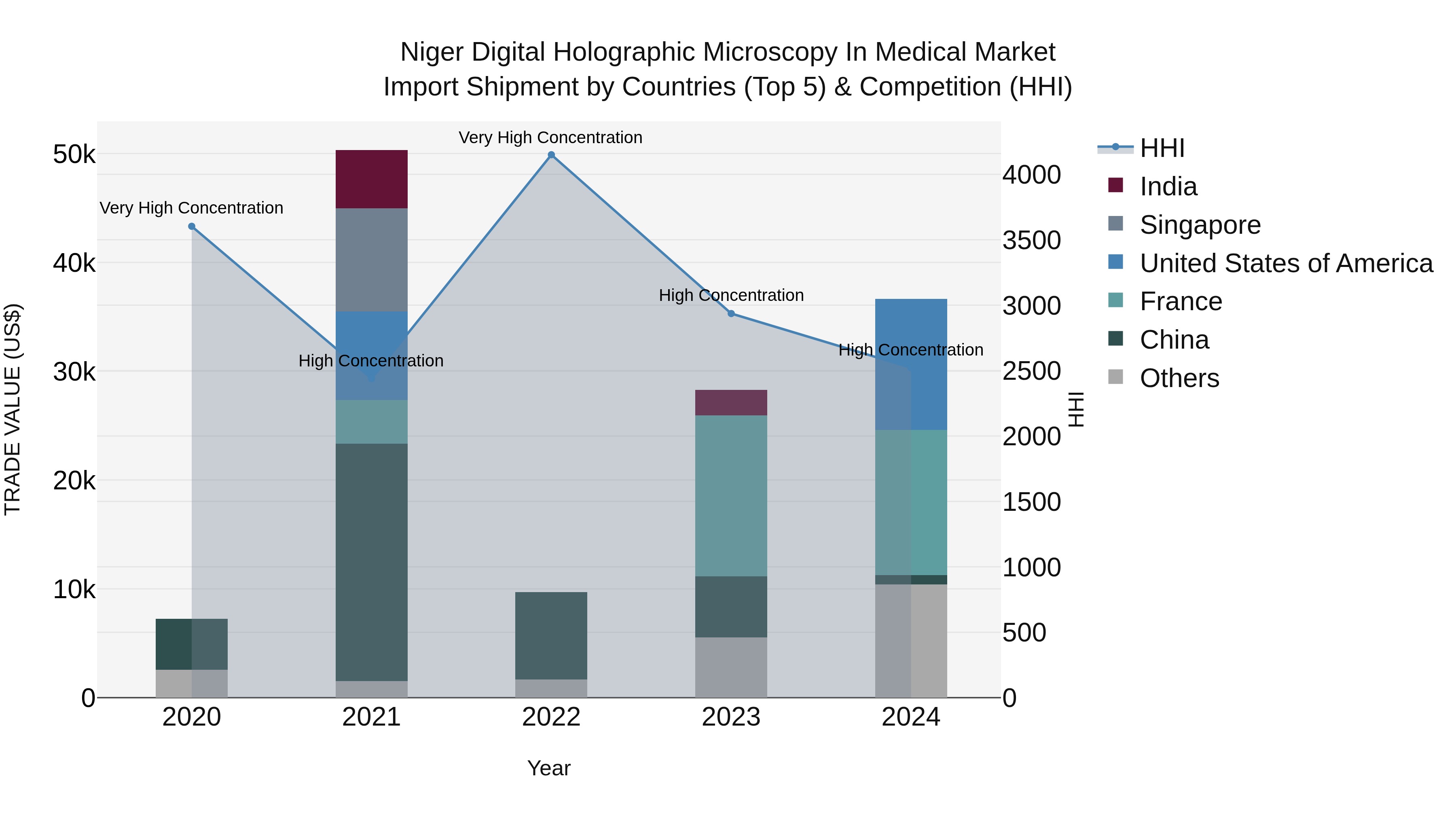 Niger Digital Holographic Microscopy in Medical Market: Top 5 Importing Countries and Market Competition (HHI) Analysis
