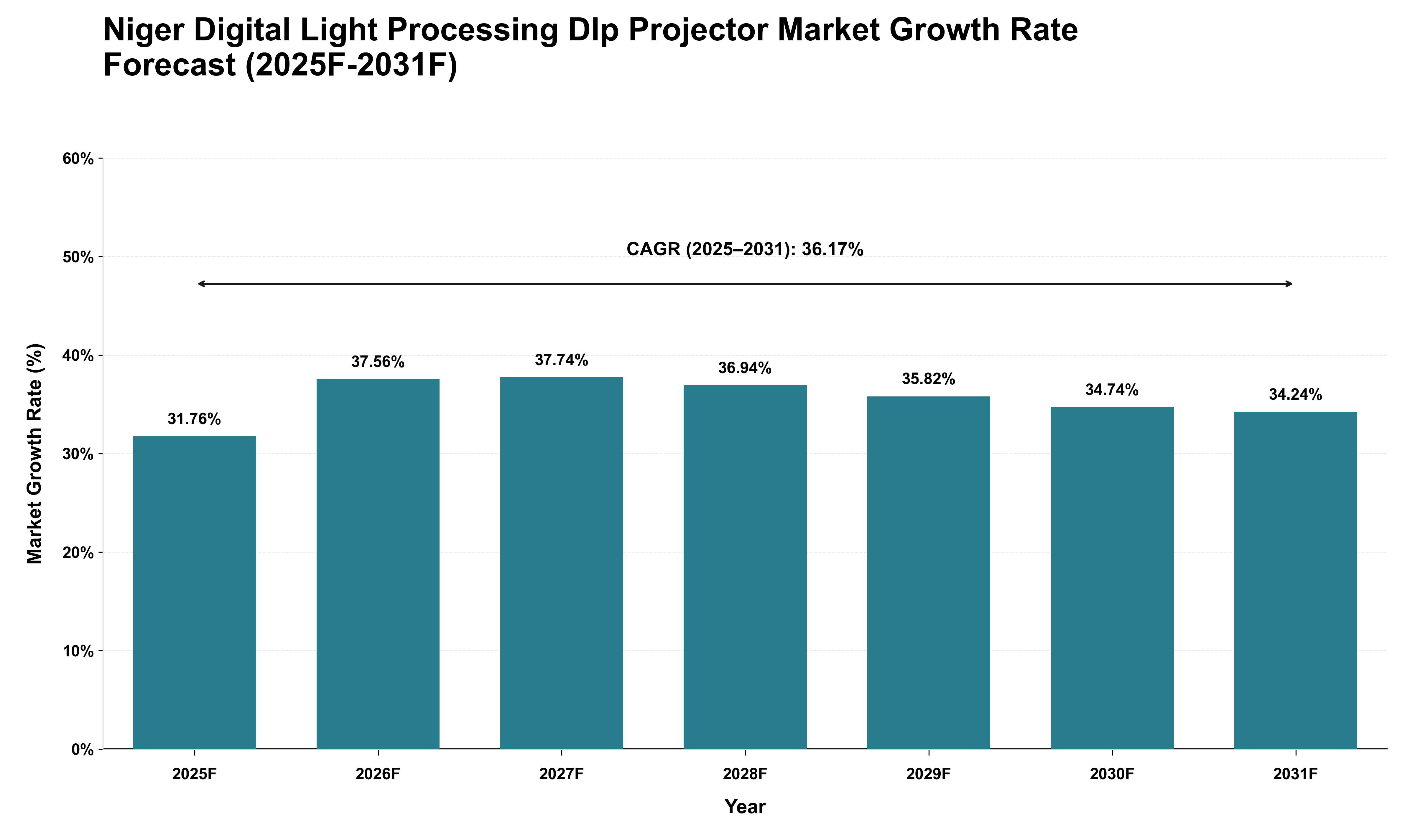 Niger Digital Light Processing Dlp Projector Market Growth Rate Analysis (2025 - 2031)