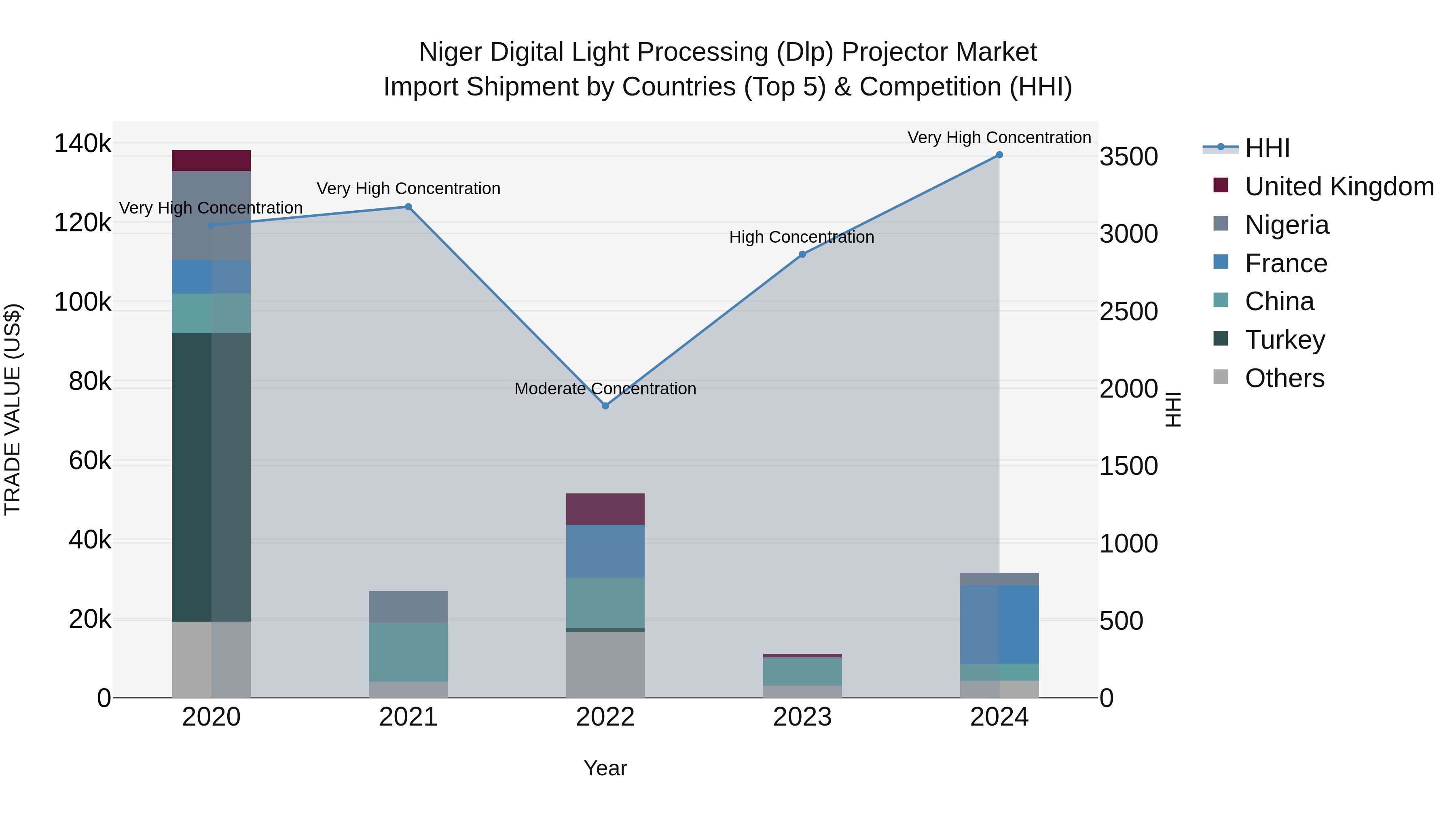 Niger Digital Light Processing (Dlp) Projector Market: Top 5 Importing Countries and Market Competition (HHI) Analysis