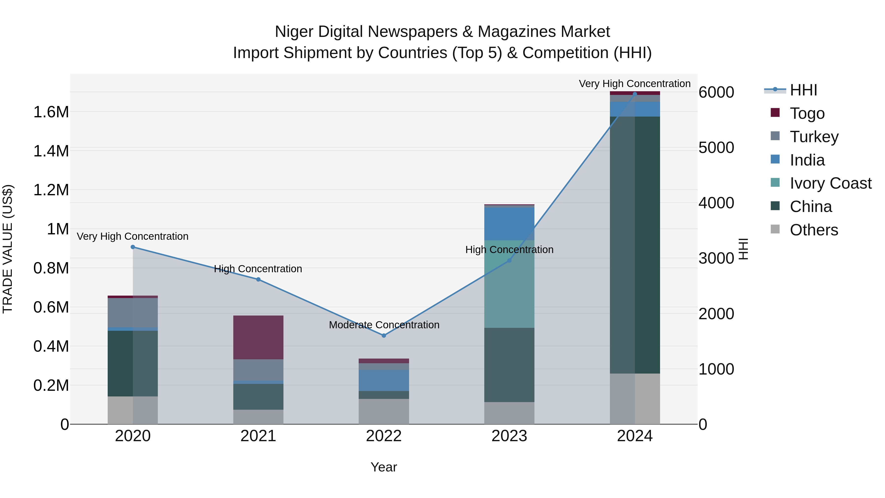 Niger Digital Newspapers & Magazines Market: Top 5 Importing Countries and Market Competition (HHI) Analysis