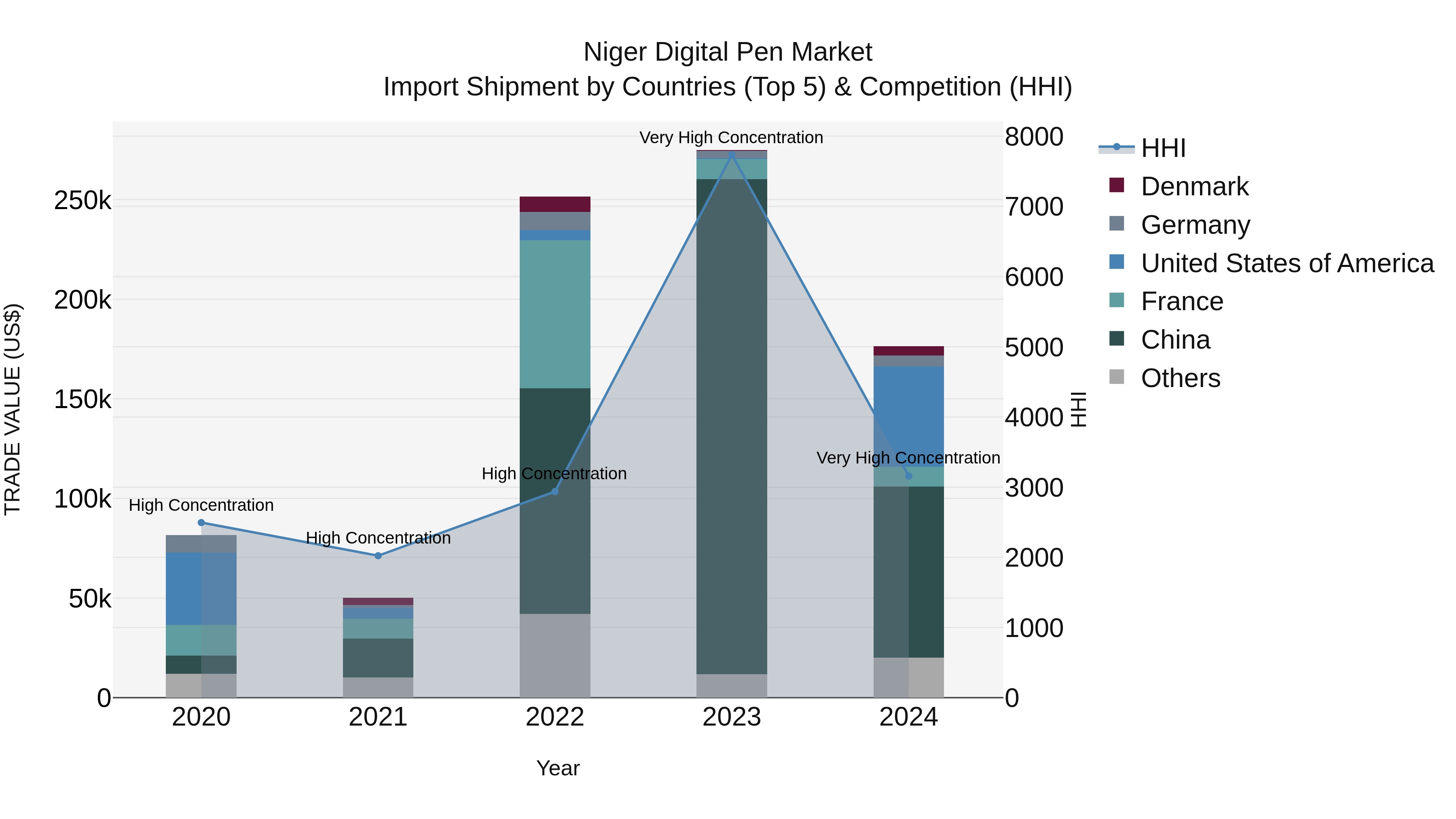 Niger Digital Pen Market: Top 5 Importing Countries and Market Competition (HHI) Analysis