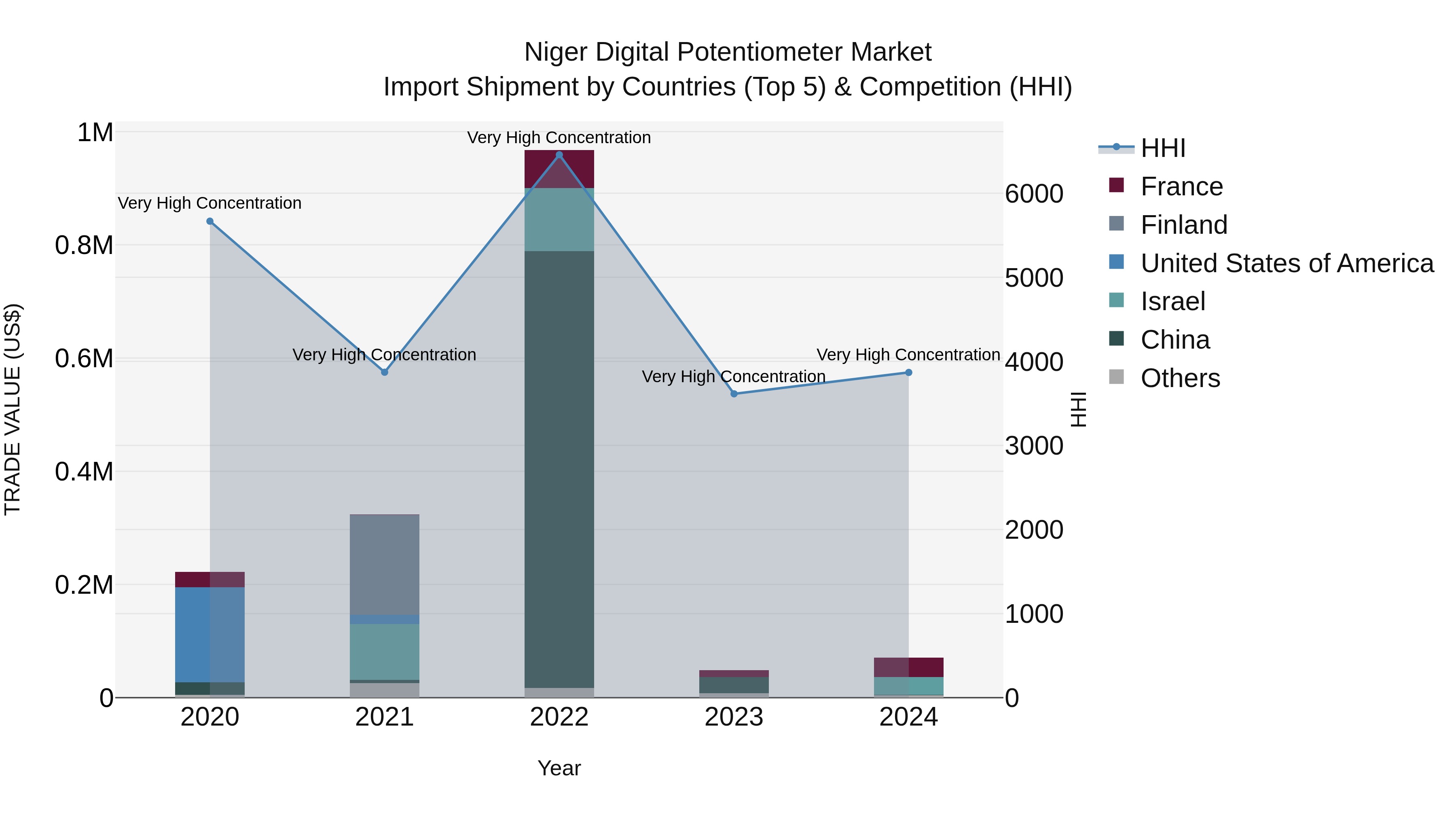 Niger Digital Potentiometer Market: Top 5 Importing Countries and Market Competition (HHI) Analysis