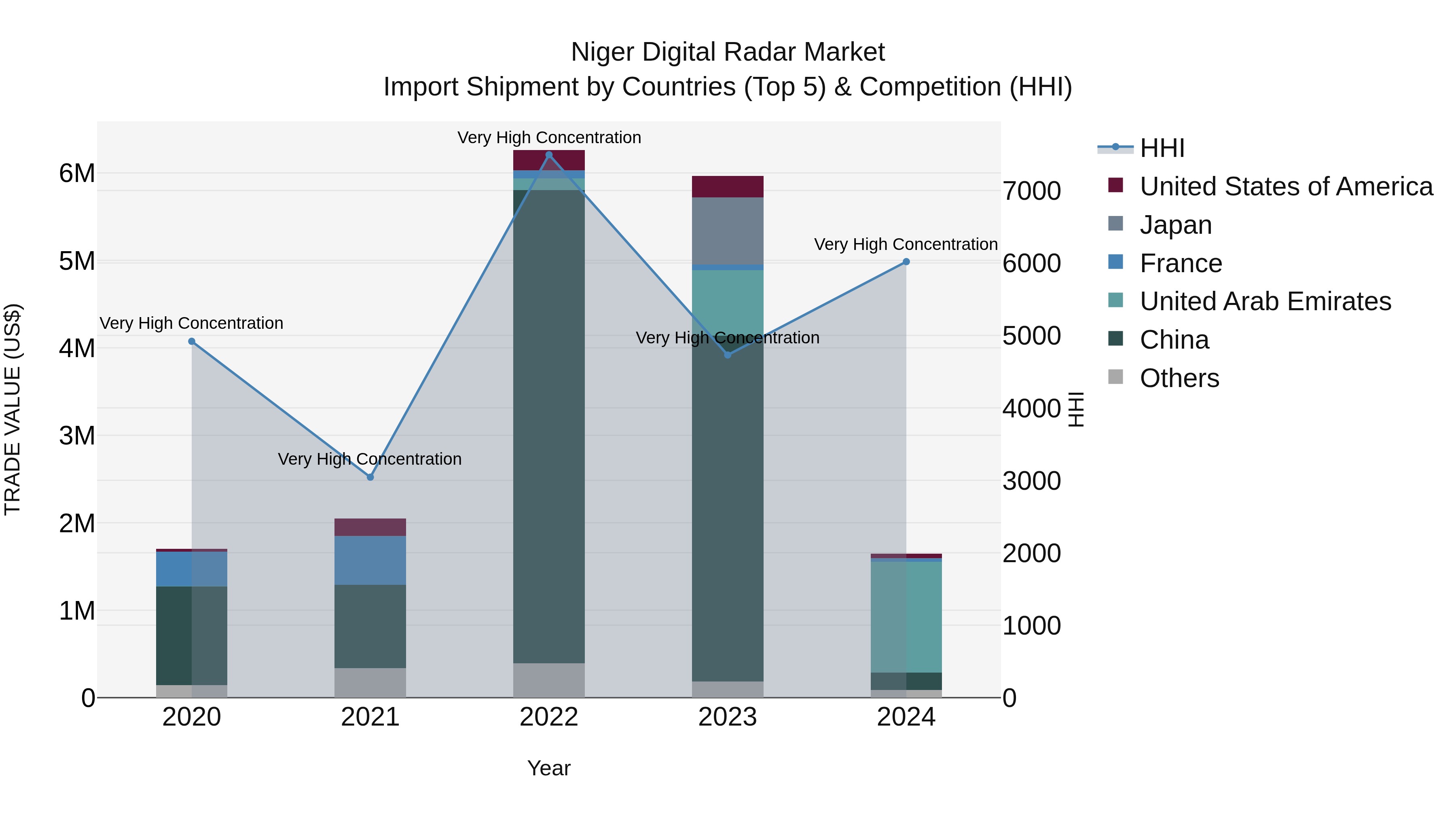 Niger Digital Radar Market: Top 5 Importing Countries and Market Competition (HHI) Analysis