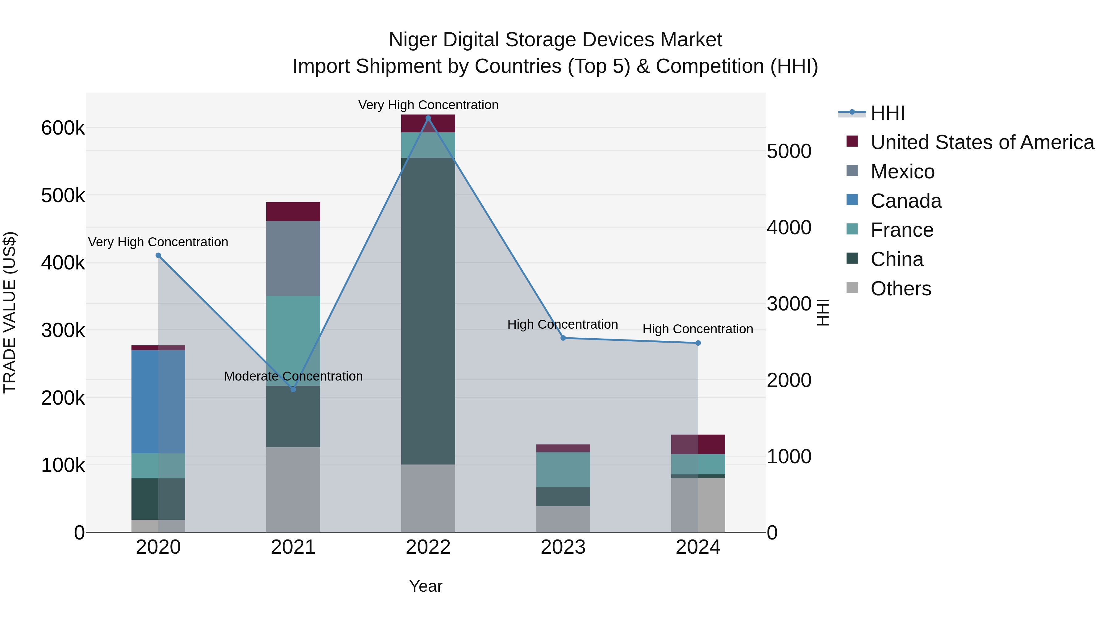 Niger Digital Storage Devices Market: Top 5 Importing Countries and Market Competition (HHI) Analysis