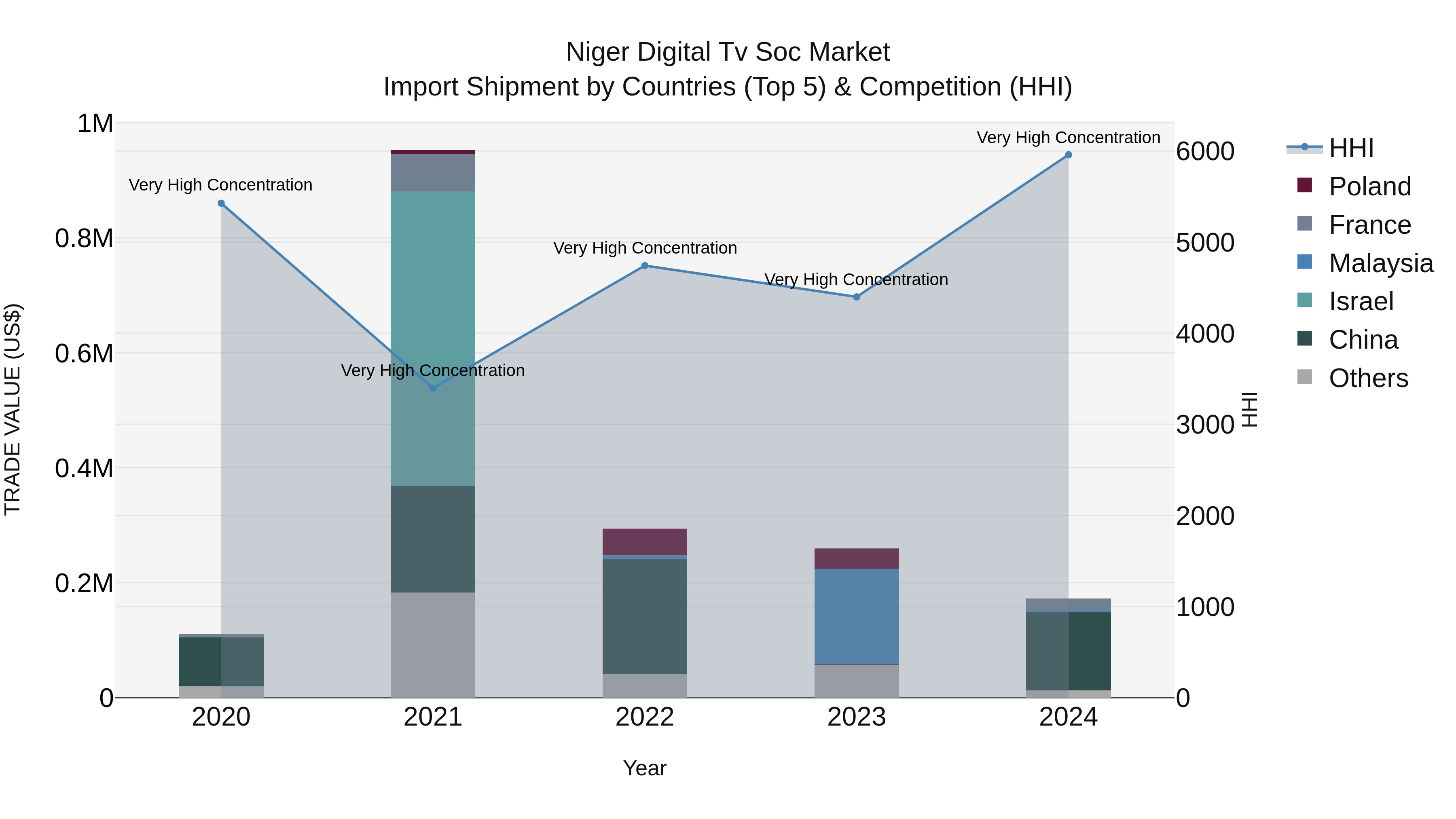 Niger Digital Tv Soc Market: Top 5 Importing Countries and Market Competition (HHI) Analysis
