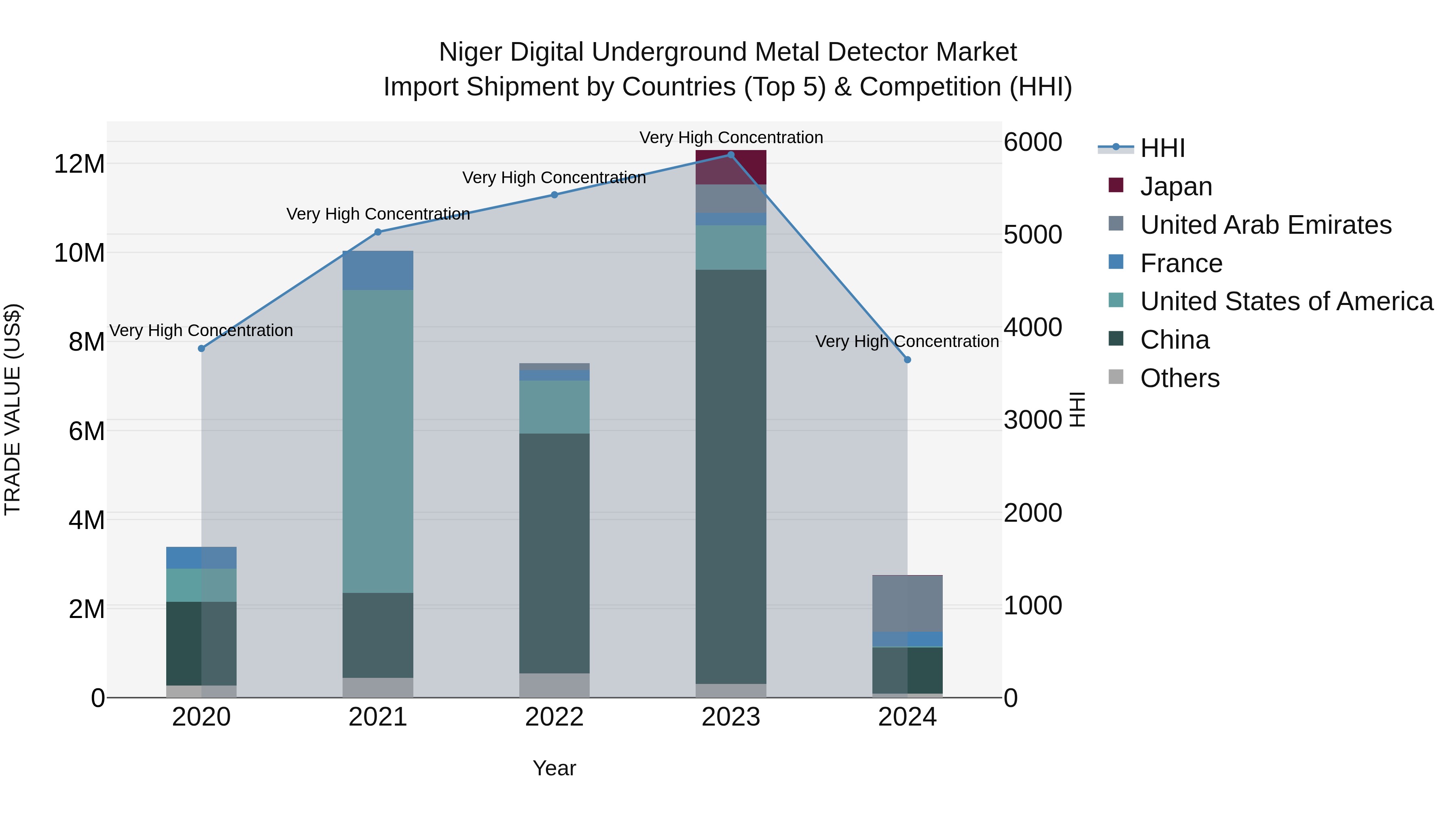Niger Digital Underground Metal Detector Market: Top 5 Importing Countries and Market Competition (HHI) Analysis