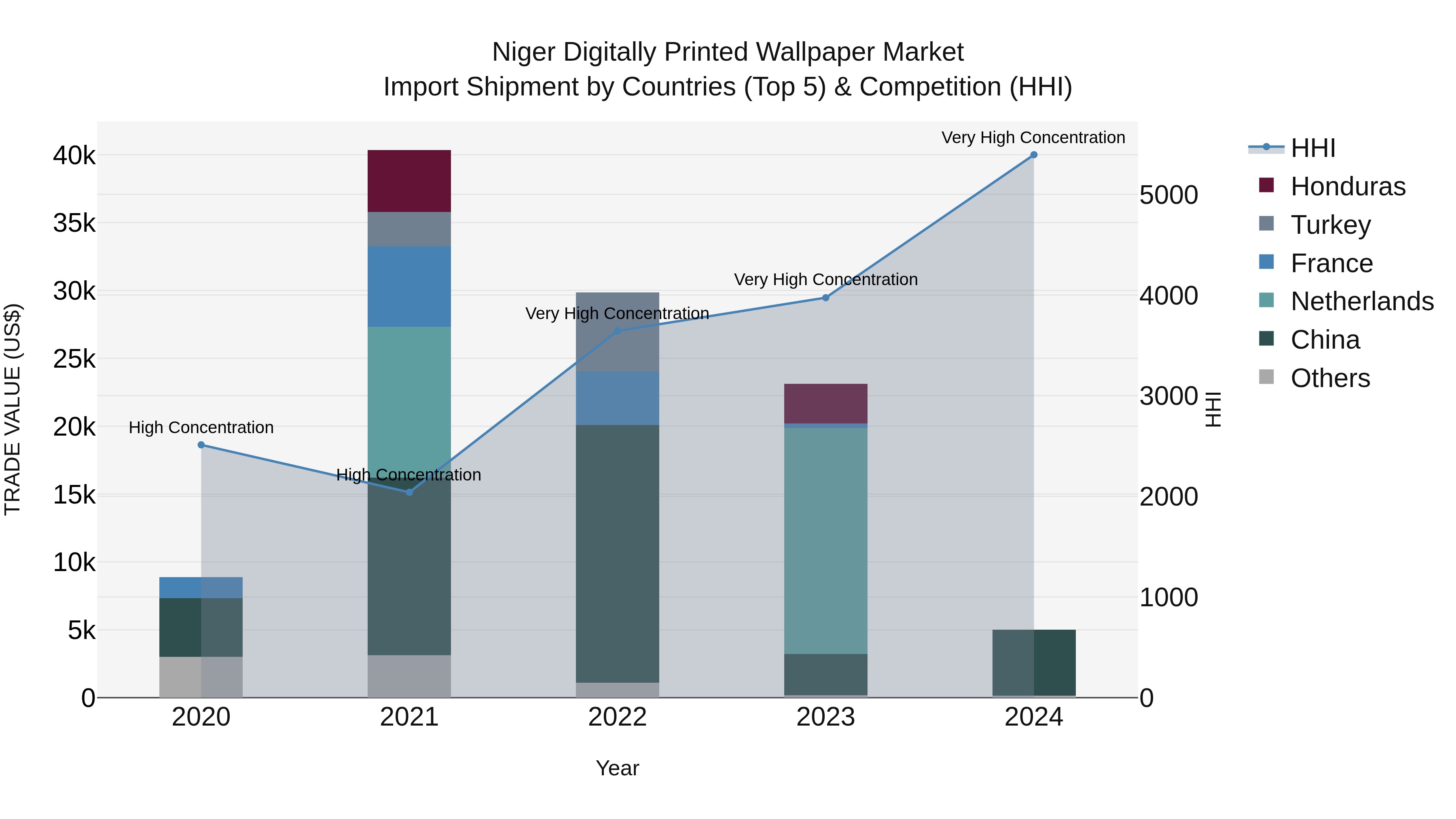 Niger Digitally Printed Wallpaper Market: Top 5 Importing Countries and Market Competition (HHI) Analysis