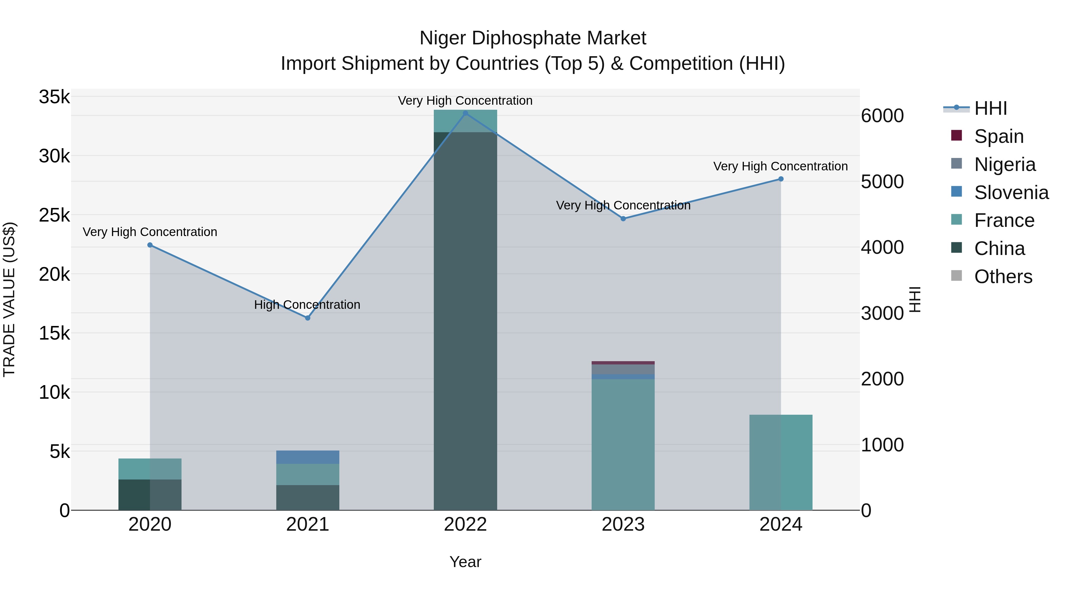 Niger Diphosphate Market: Top 5 Importing Countries and Market Competition (HHI) Analysis